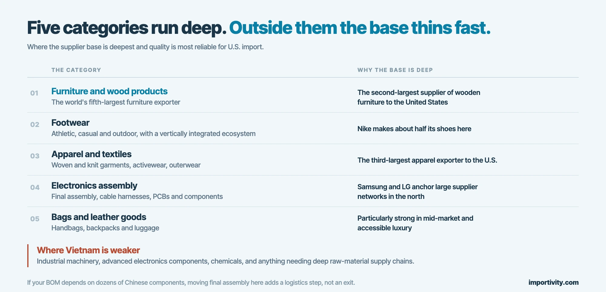 Five product categories where Vietnam's supplier base runs deep: furniture, footwear, apparel, electronics assembly and leather goods, with the categories where it is weaker