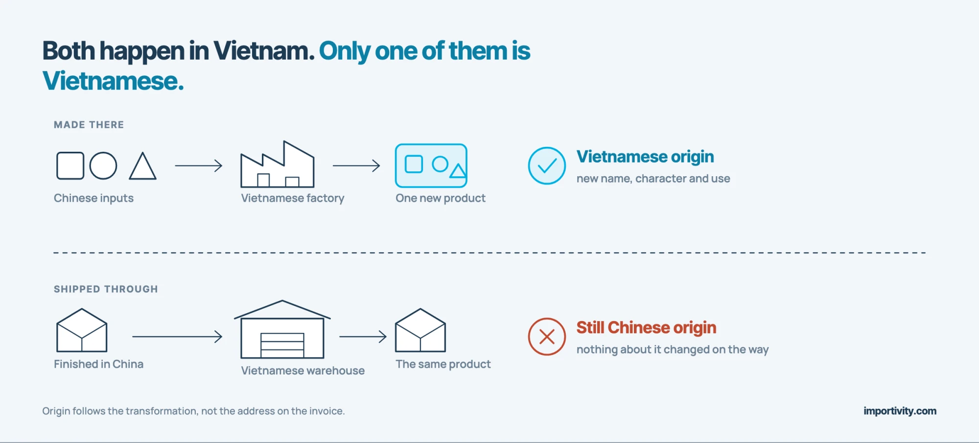 Comparison of a product made in a Vietnamese factory from Chinese inputs, which takes Vietnamese origin, against the same product shipped through a Vietnamese warehouse, which stays Chinese