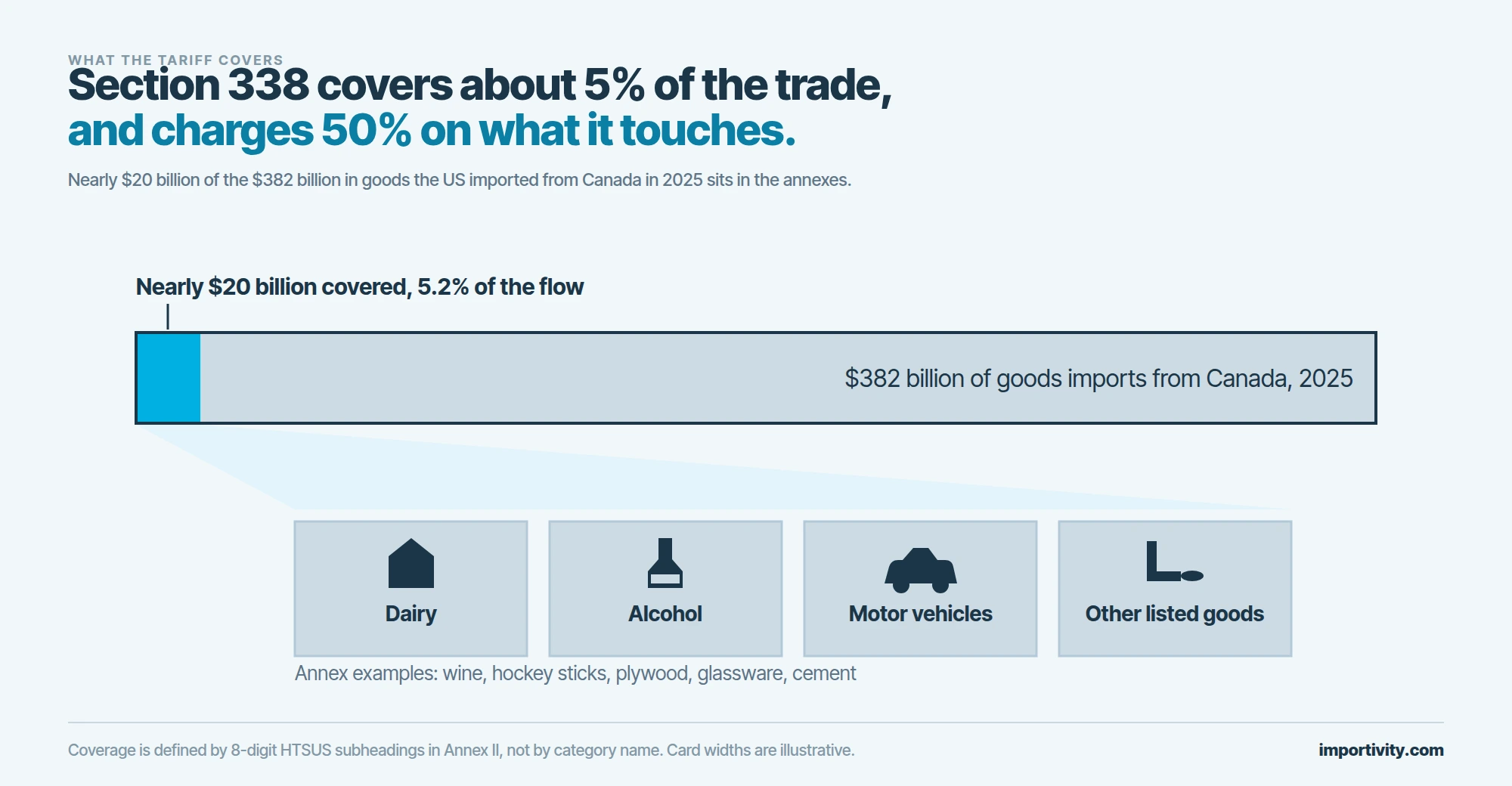 A wide bar showing total 2025 US goods imports from Canada with a small highlighted slice at the left end, expanding into four cards for dairy, alcohol, motor vehicles and other listed goods drawn as a milk carton, a bottle, a car and a hockey stick with a puck.