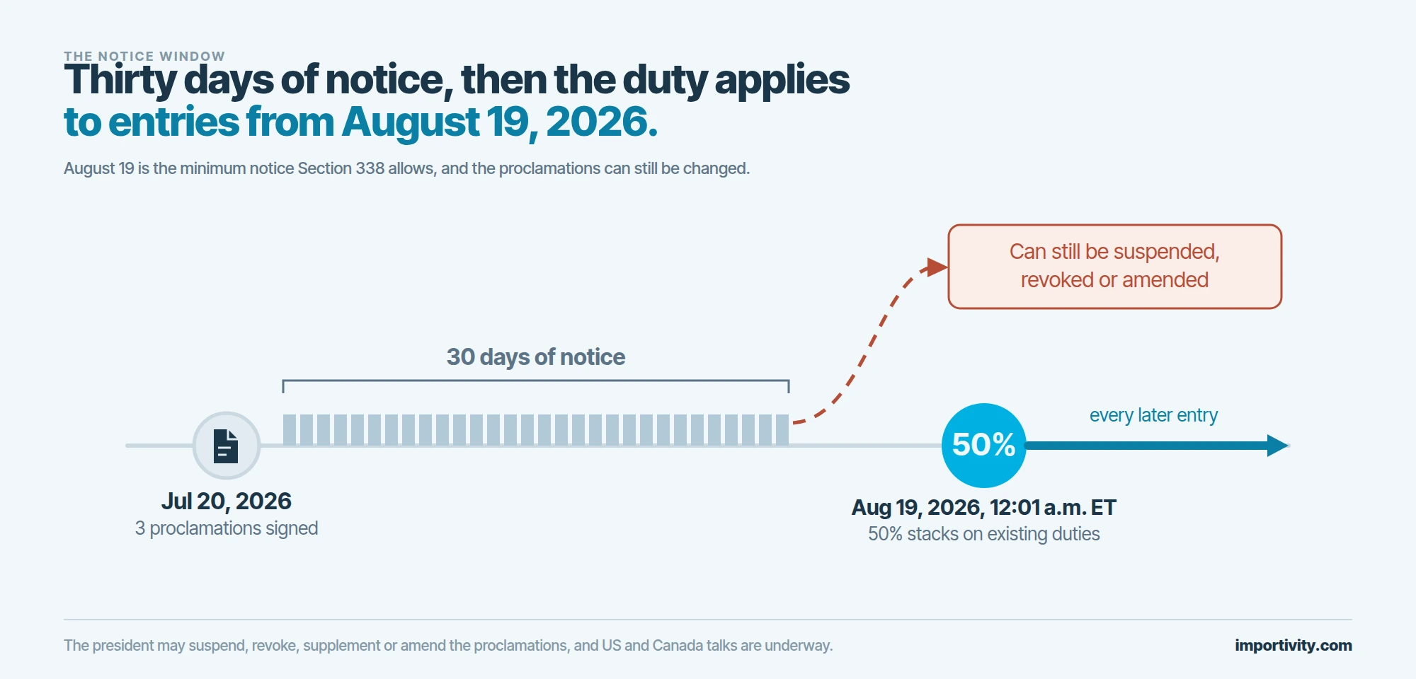 A timeline rail with a document icon marking the July 20, 2026 signing, thirty day blocks representing the notice window, a large highlighted circle marked 50 percent at the August 19 effective date, and a dashed red branch leaving the window toward a box noting the tariffs can be suspended, revoked or amended.