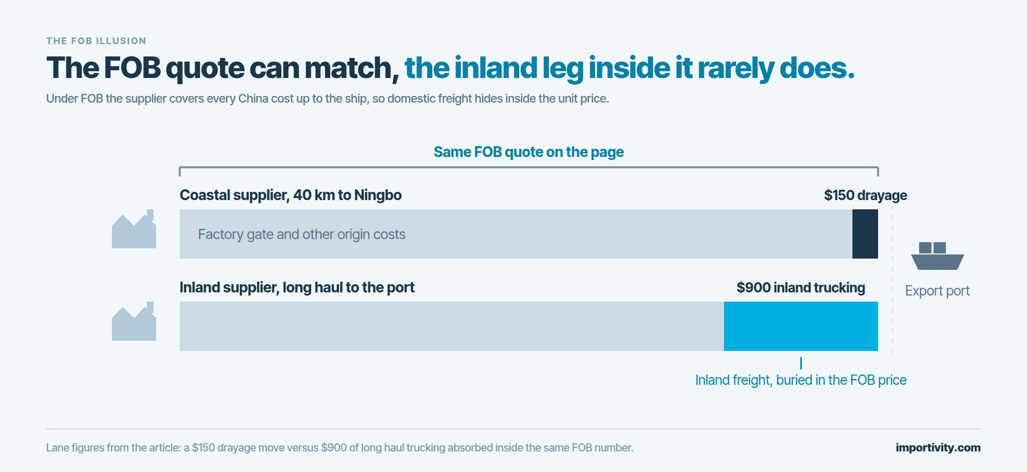 Two bars of identical length stand for two identical FOB quotes; a small dark block at the right end of the first bar is the coastal supplier's $150 drayage, while a much wider block on the second bar is the inland supplier's $900 of trucking.