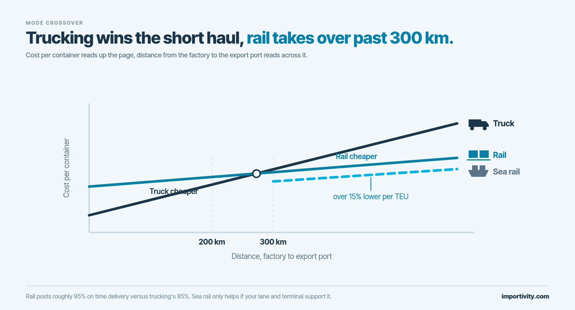 Line chart of cost per container against distance: the truck line starts lowest and rises steeply, crossing above the rail line between the 200 km and 300 km markers, while a cyan dashed sea rail intermodal line runs below the rail line over longer distances.