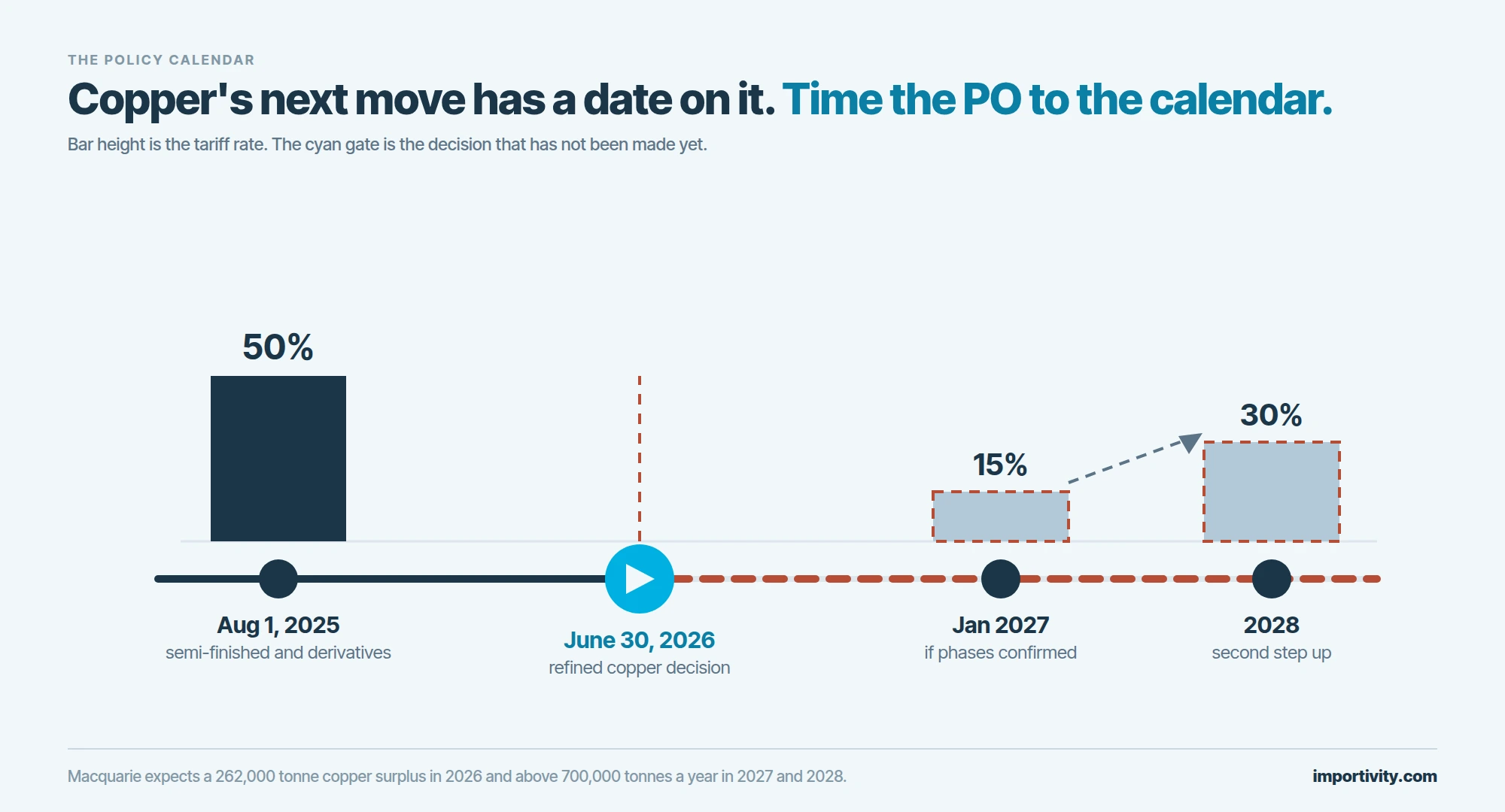 Timeline rail with four markers: a solid tall bar for the 50 percent tariff on semi-finished and derivative copper from August 1 2025, a large cyan gate at the June 30 2026 refined copper decision, then two dashed bars sized 15 percent for January 2027 and 30 percent for 2028 on a dashed future segment of the rail.