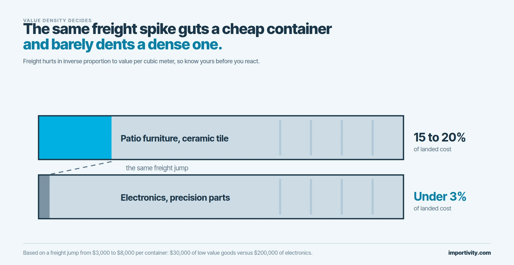 Two shipping container outlines of equal size, the top one with a large cyan block filling about a fifth of its length and the bottom one with a thin grey sliver, showing freight as 15 to 20 percent of landed cost for low value cargo and under 3 percent for electronics.