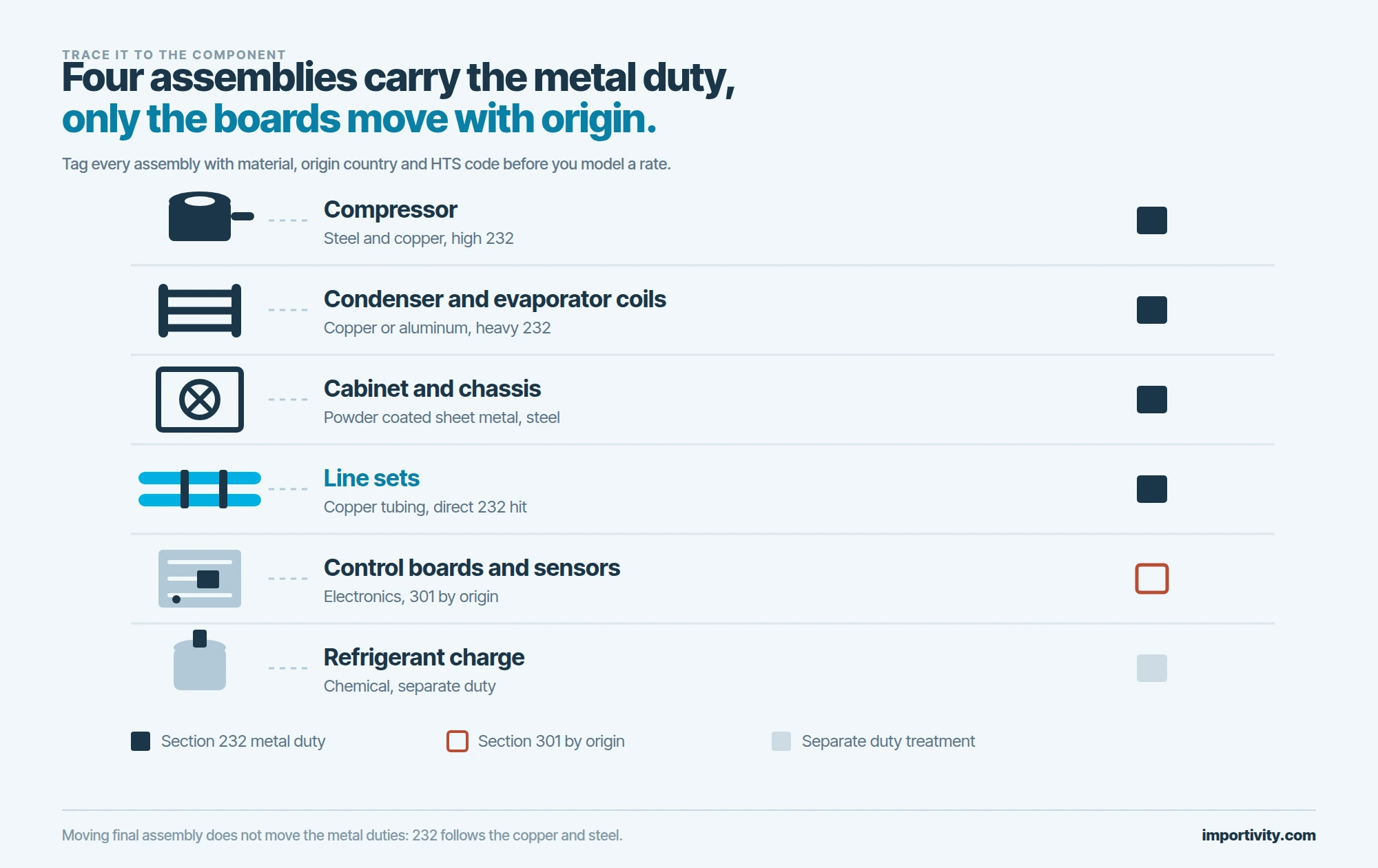 Exploded diagram of a split system showing compressor, coils, cabinet, line sets, control boards and refrigerant charge, each tagged with its material and which tariff authority applies