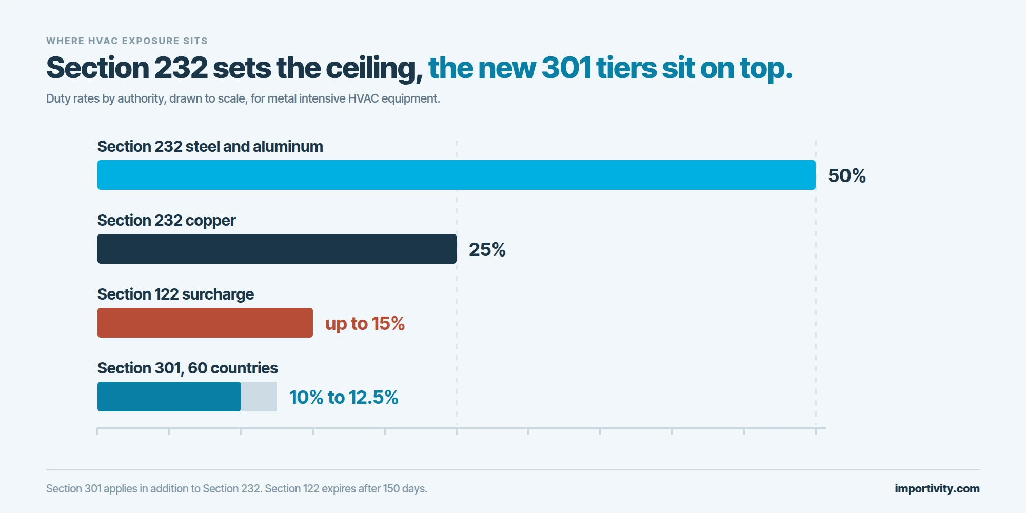 Horizontal bar chart of HVAC duty rates by authority: Section 232 metals at 50 percent, Section 232 copper at 25 percent, Section 122 up to 15 percent, and Section 301 at 10 to 12.5 percent