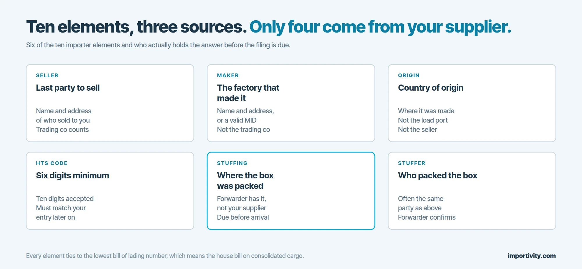 Six Importer Security Filing data elements shown as cards with the source of each, with container stuffing location marked as the one your forwarder holds rather than your supplier.