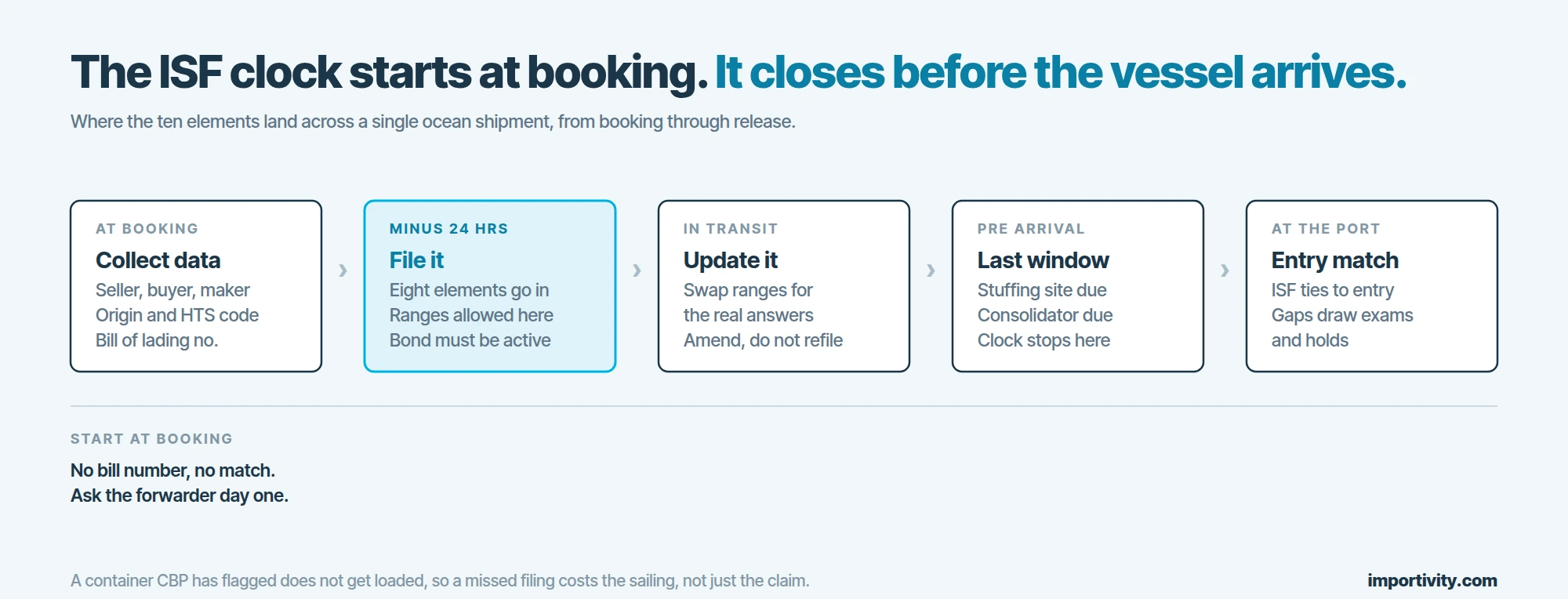 Five stages of an ocean shipment from booking to port entry showing when each Importer Security Filing element is due, with the 24 hours before lading transmission marked as the hard deadline.