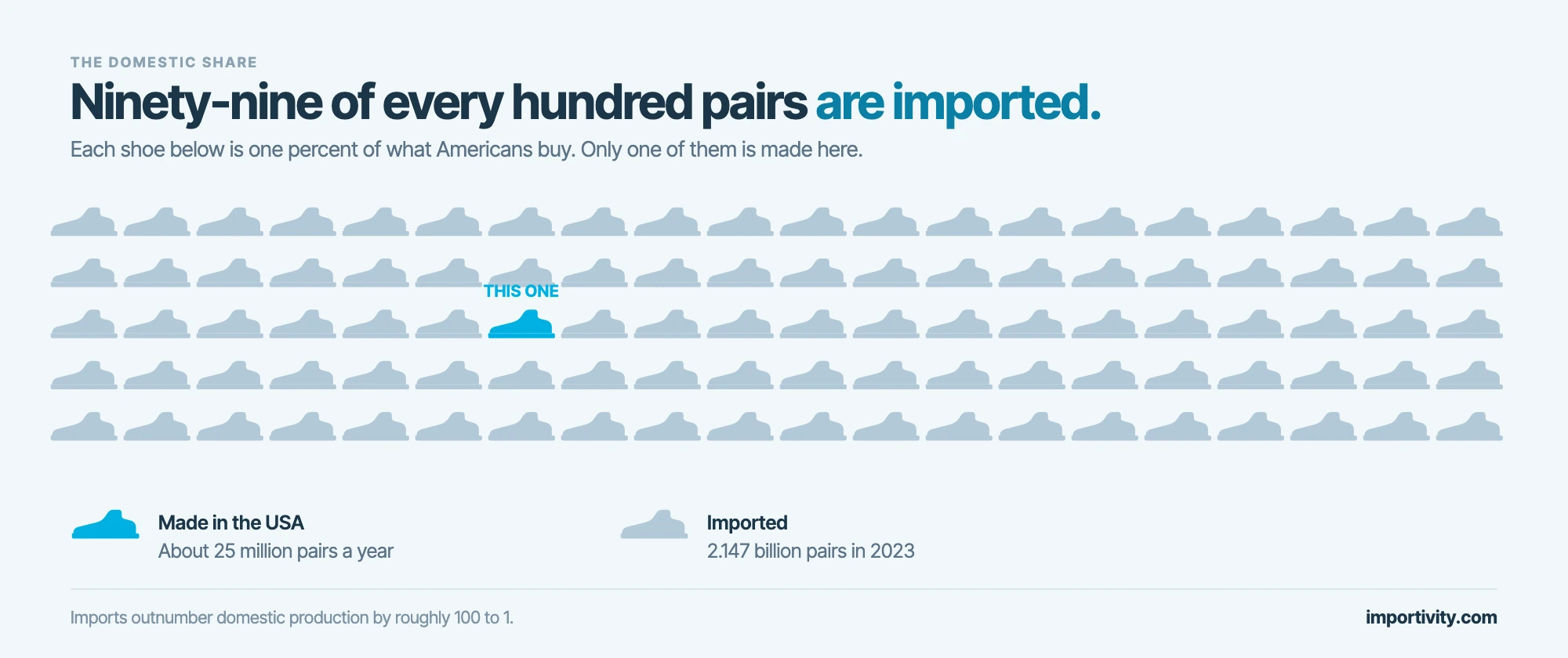 Grid of 100 shoe icons with one highlighted, showing 99 of every 100 pairs are imported