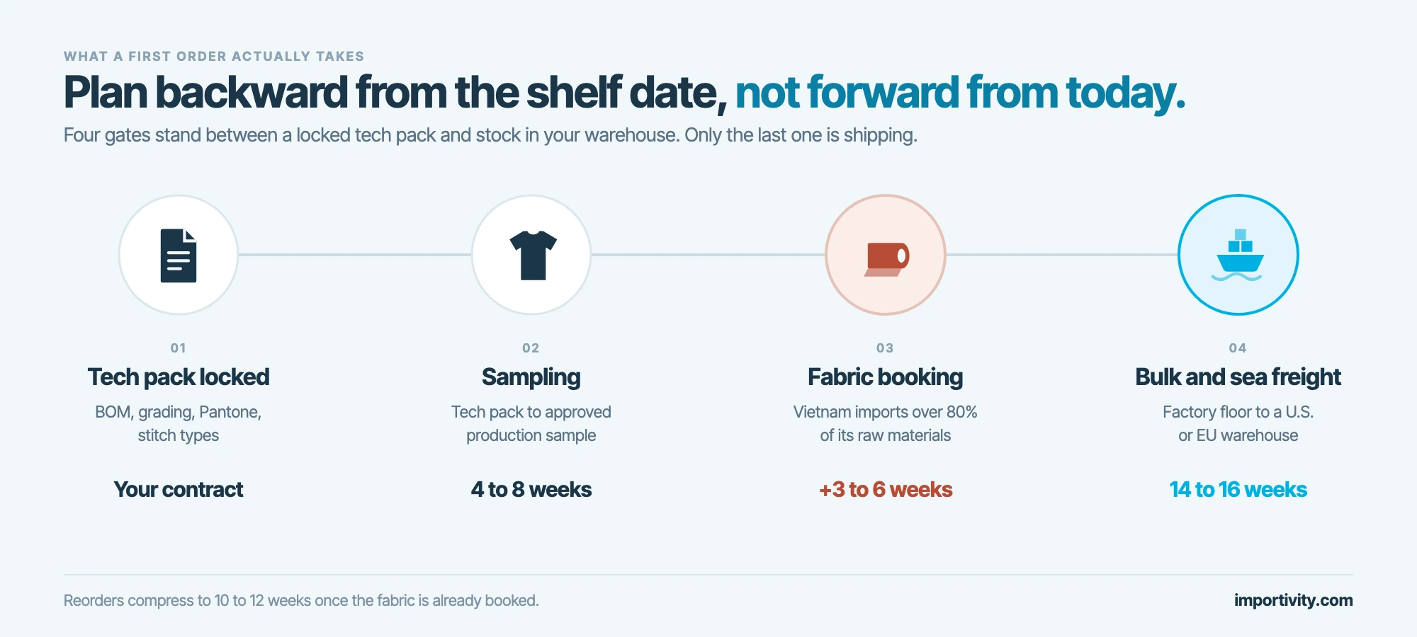 Timeline of the four stages from tech pack to warehouse for a Vietnam apparel order
