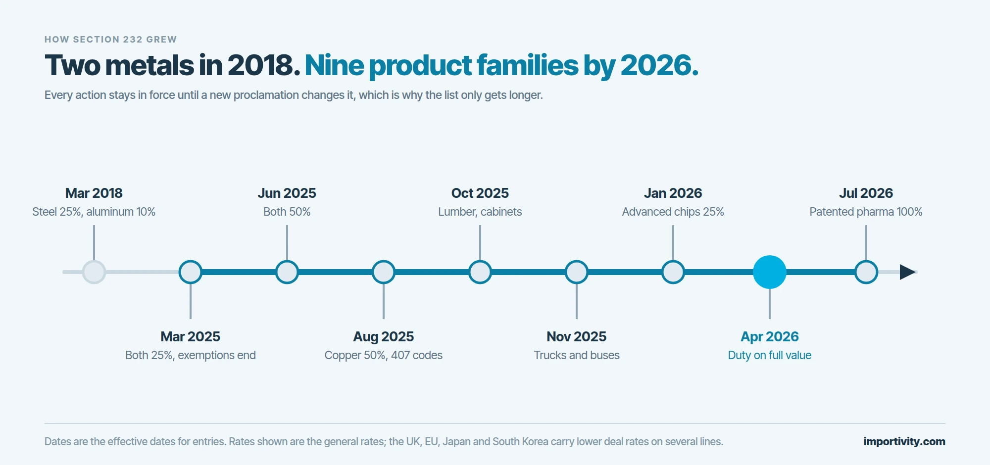 A timeline rail of nine Section 232 actions from March 2018 to July 2026, with the April 2026 switch to duty on full customs value marked as the key change.