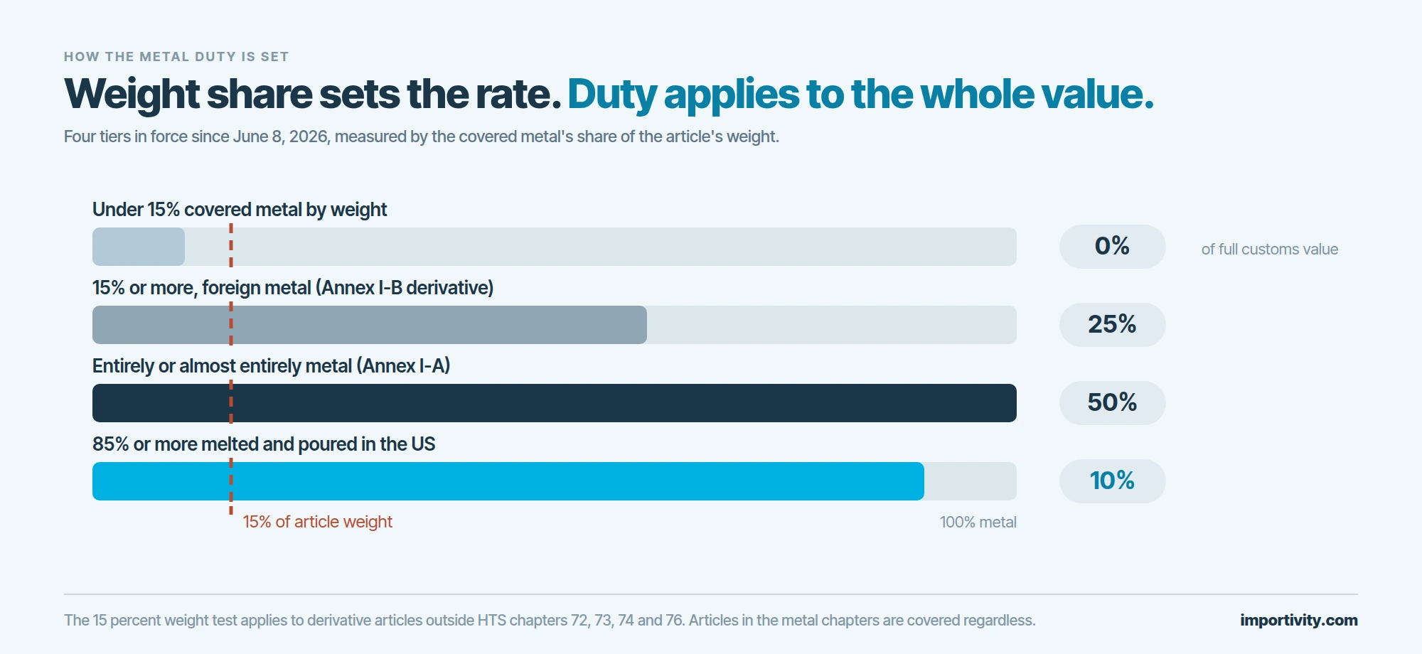 Four horizontal bars showing a product's metal share by weight against a red 15 percent threshold, with the rate for each tier: 0, 25, 50 and 10 percent, the 10 percent US-melted tier marked in cyan.
