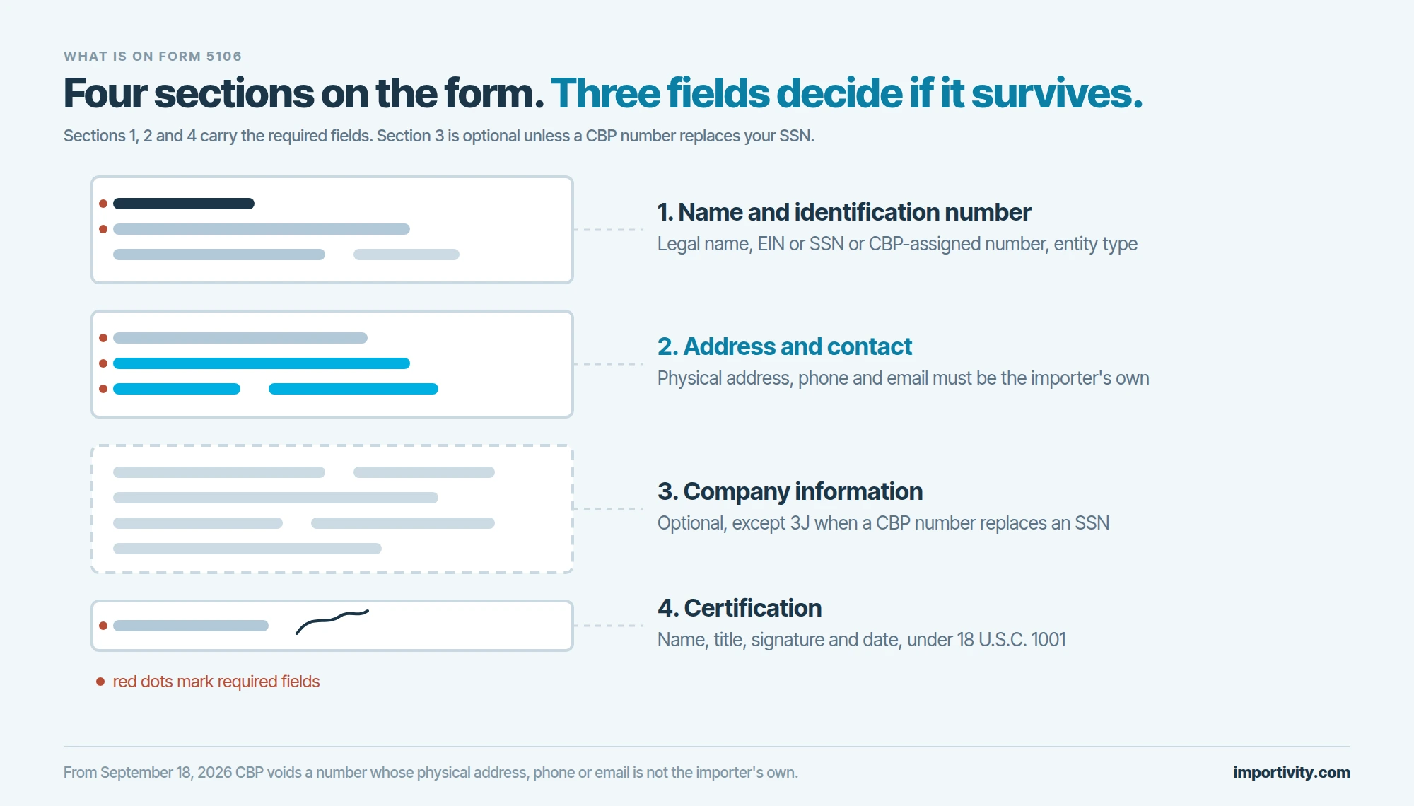 The four sections of CBP Form 5106 pulled apart vertically, name and number, address and contact, company information and certification, with the physical address, phone and email lines in section 2 highlighted as the fields CBP now checks