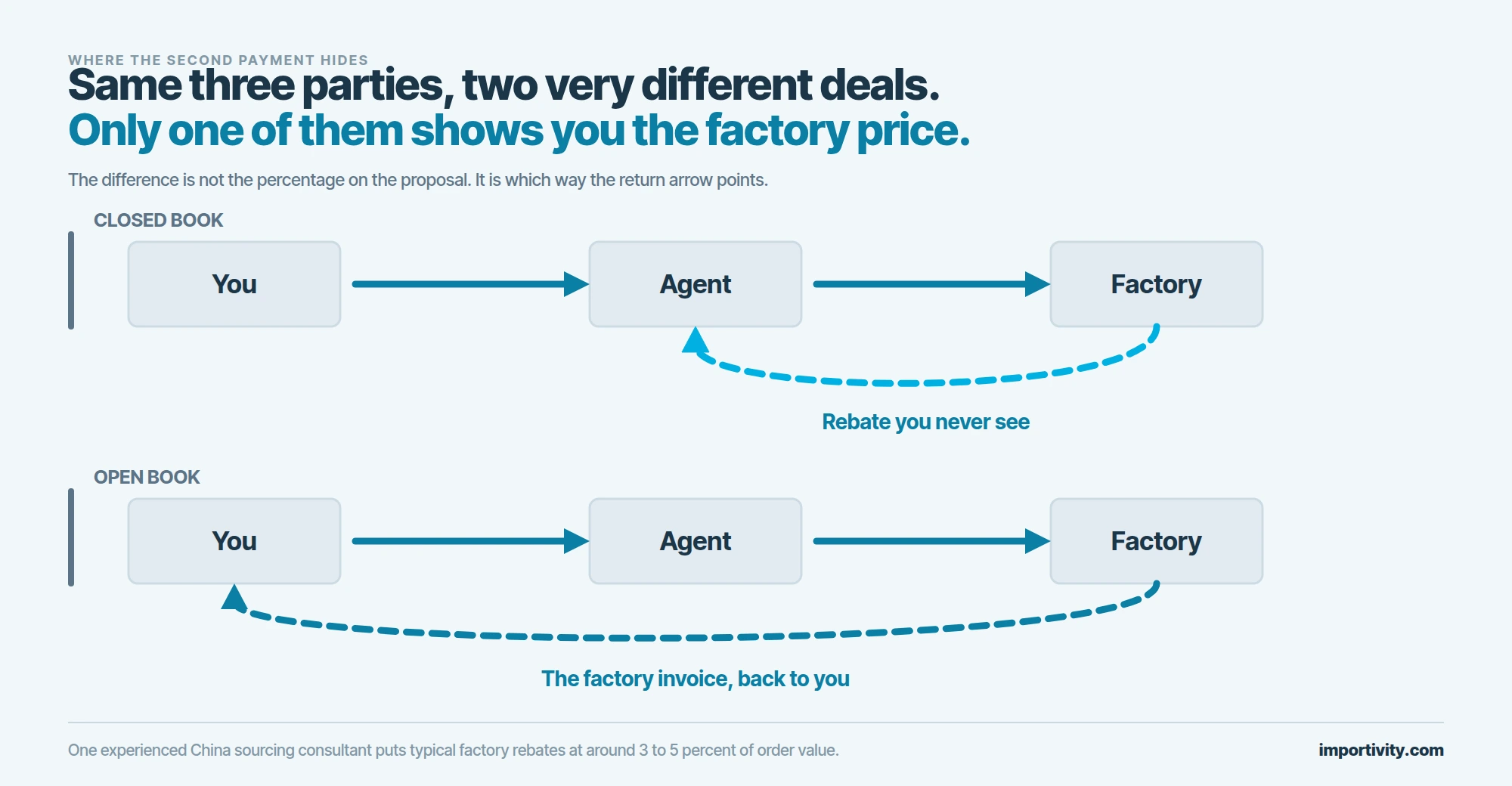 Two rows each showing a buyer, an agent and a factory connected by arrows. In the closed book row a dashed cyan arrow curves from the factory back to the agent. In the open book row the return arrow instead runs from the factory to the buyer and carries the invoice.