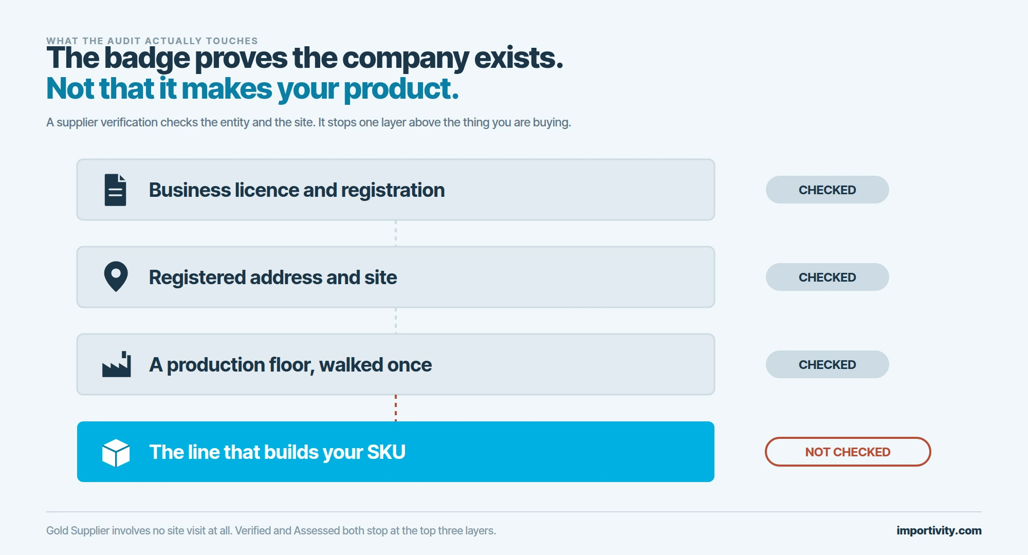 Four stacked slabs representing the layers a supplier audit passes through, the top three marked as checked with a licence, a location pin and a factory icon, and the bottom slab holding your own product line filled solid cyan and marked not checked.