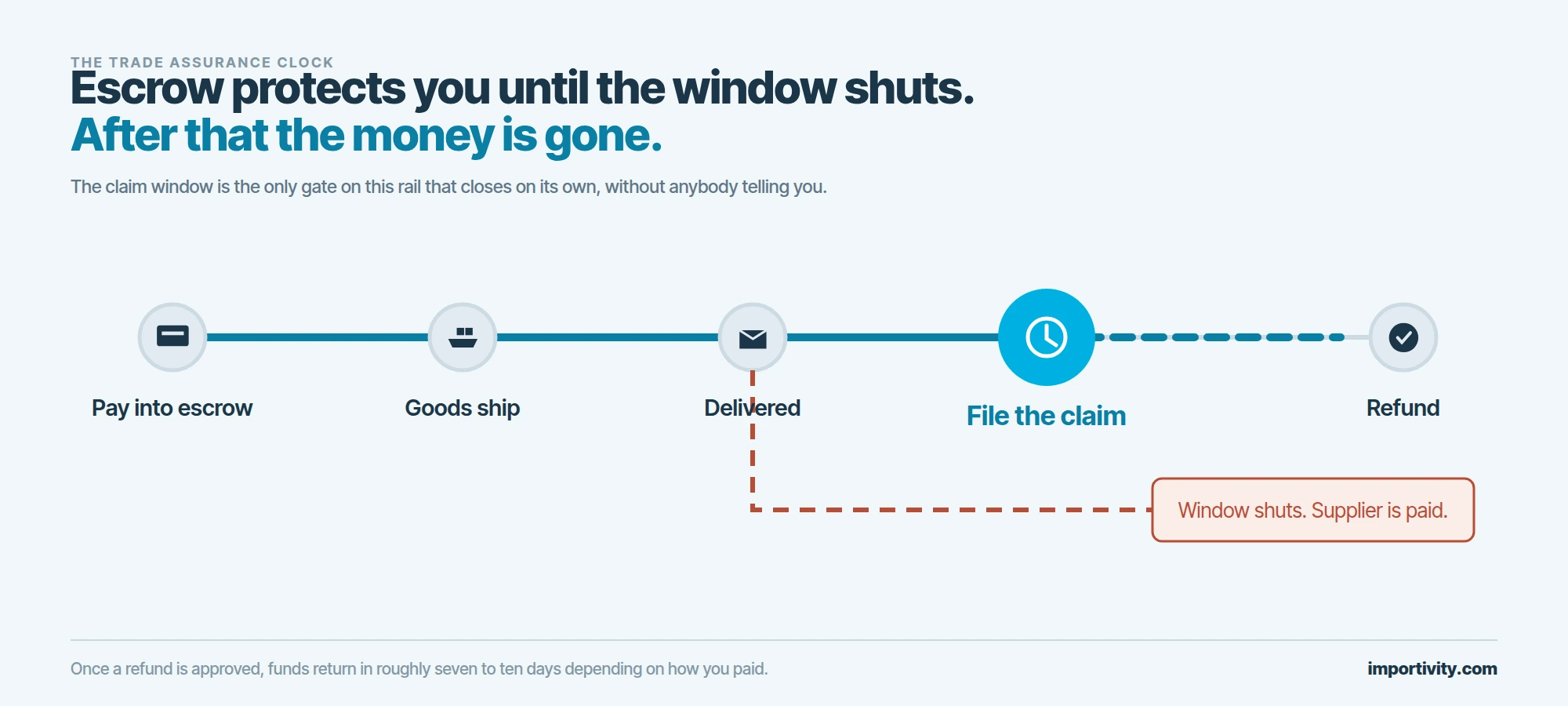 A horizontal rail with four nodes for paying into escrow, shipping, delivery and filing a claim, the claim node drawn as a large solid cyan circle, and a dashed red branch leaving the delivery node toward a box marked window closes and the supplier is paid.