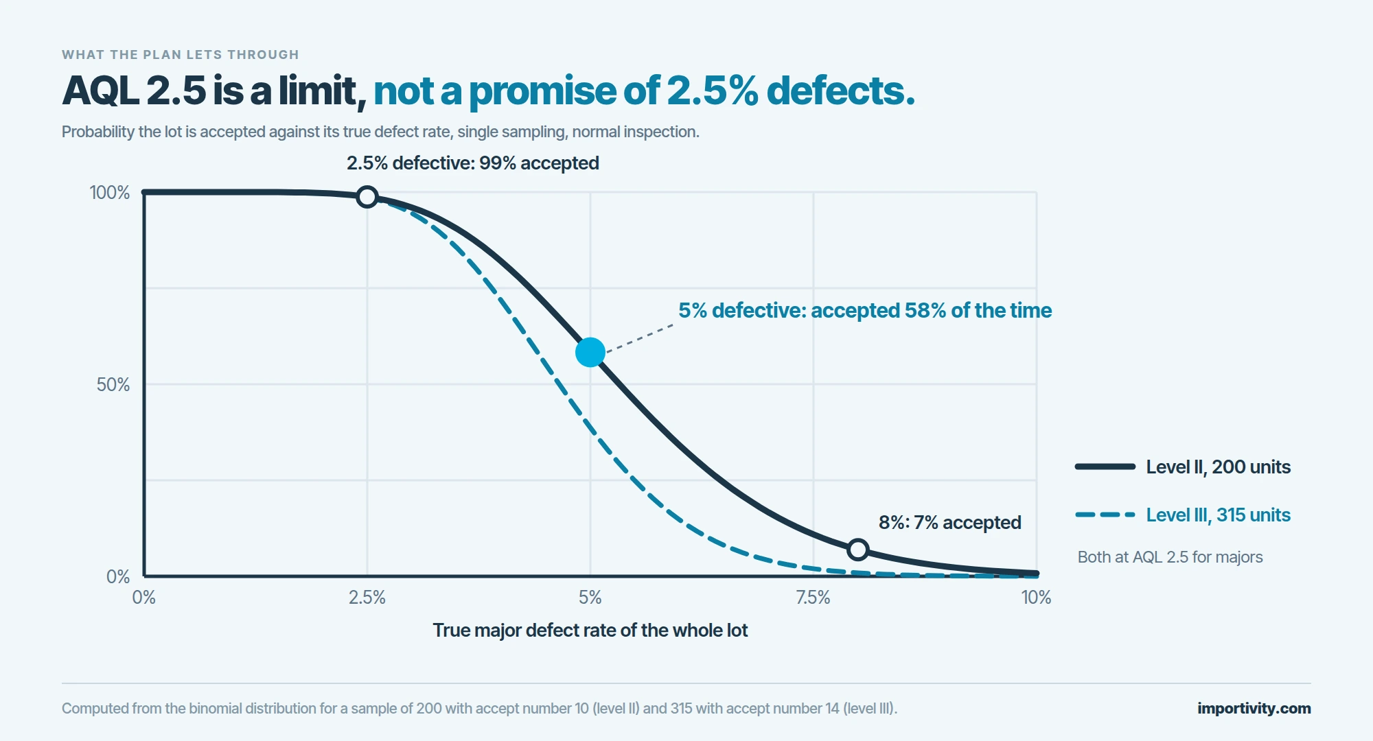 A line chart of the probability a lot is accepted against its true major defect rate from 0 to 10 percent, with the level II curve for a 200 unit sample dropping from 99 percent at 2.5 percent defective to 58 percent at 5 percent and 7 percent at 8 percent, the steeper level III curve for 315 units beside it, and the 5 percent point on the level II curve marked in cyan