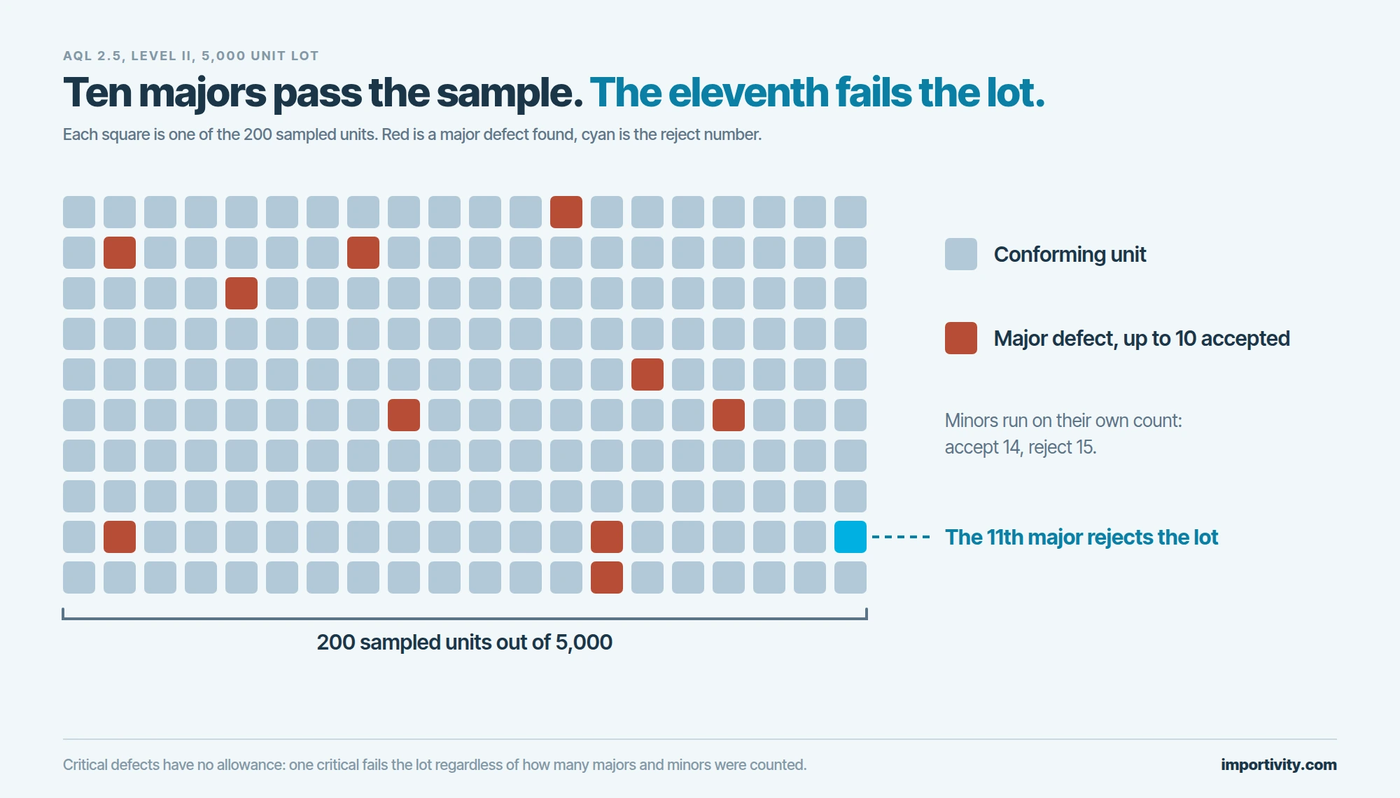 A grid of 200 small squares standing for the sampled units from a 5,000 unit lot, with ten squares in red for major defects the plan accepts and an eleventh square in cyan marking the defect that rejects the lot, next to a legend of the three states