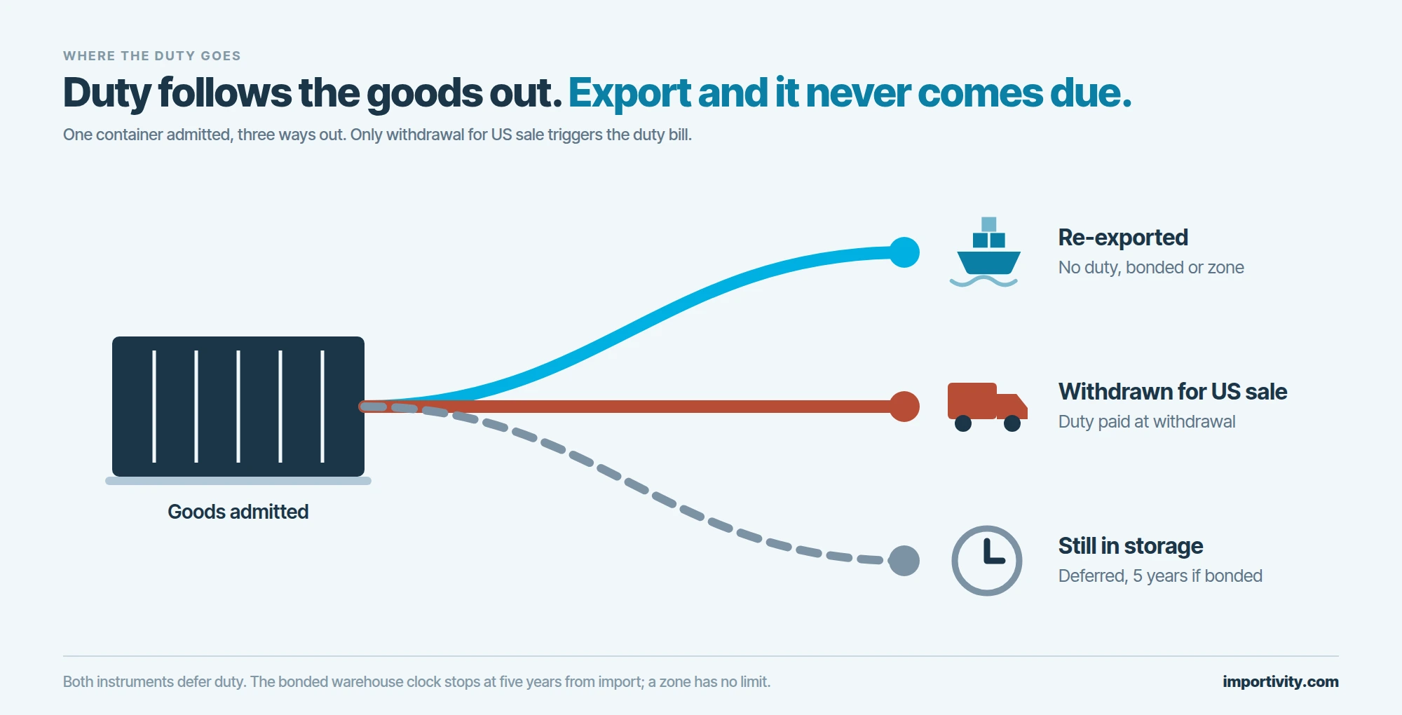 One shipping container splitting into three routes: a re-export route to a ship marked as the no-duty path, a withdrawal route to a truck where duty is paid, and a storage route to a clock where duty is deferred with a five year cap if bonded.