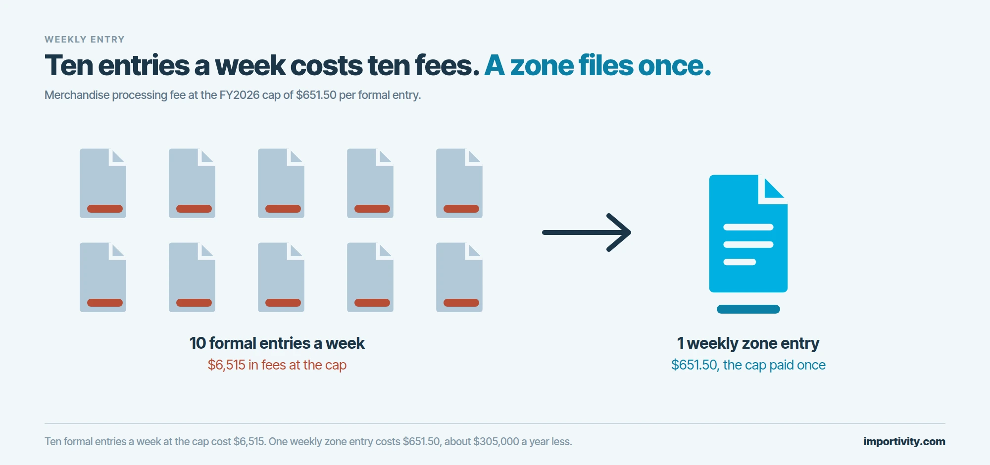 Ten entry documents stacked in two rows on the left, each carrying its own fee, an arrow, and a single cyan entry document on the right representing one consolidated weekly zone entry.