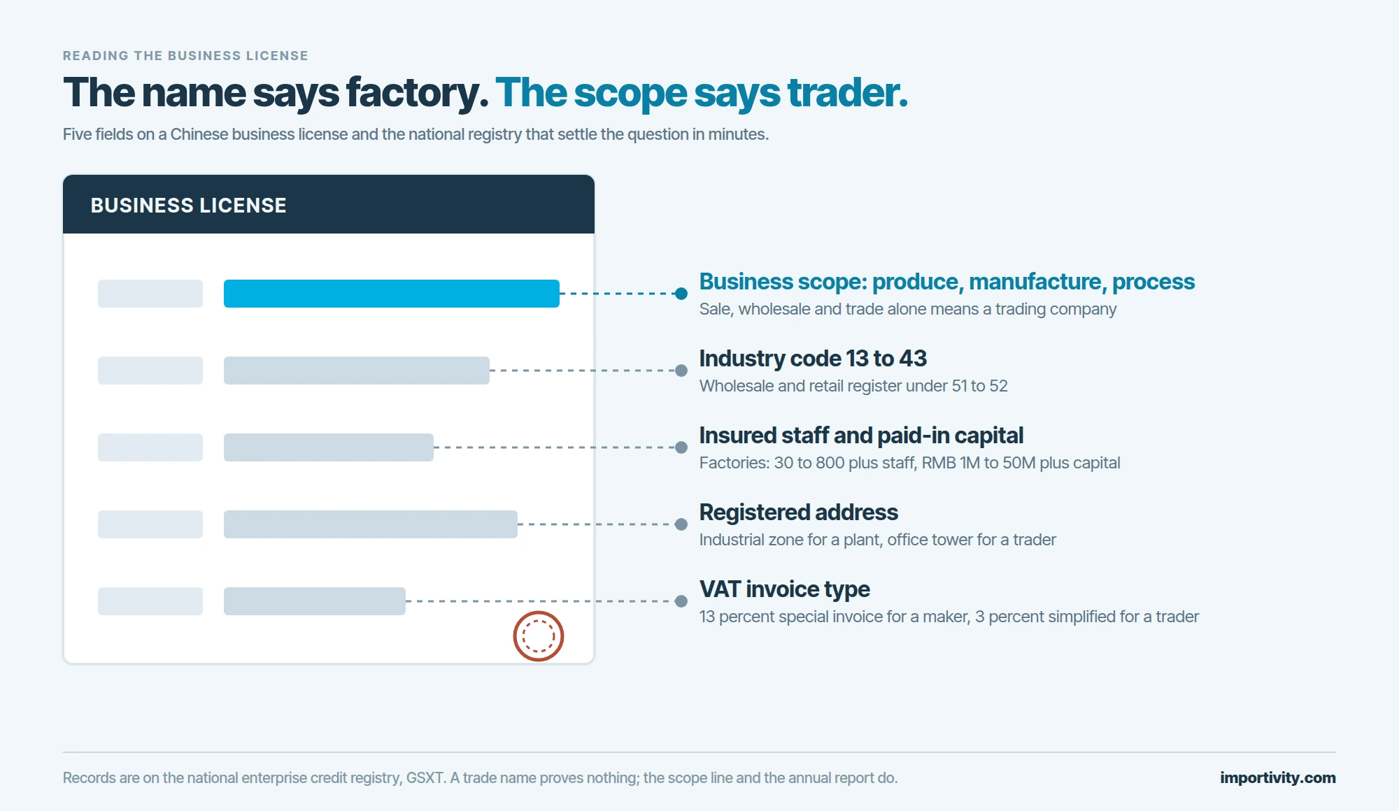A stylized Chinese business license with five callouts: the business scope line highlighted as the deciding field, the industry code, insured headcount and paid-in capital from the annual report, the registered address, and the VAT invoice type.