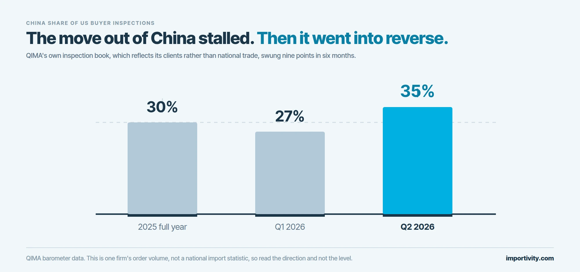 Three vertical bars showing China as a share of US buyer inspection volume, falling from 30 percent across 2025 to 27 percent in the first quarter of 2026, then rising to 35 percent in the second quarter, with that final bar filled solid cyan.