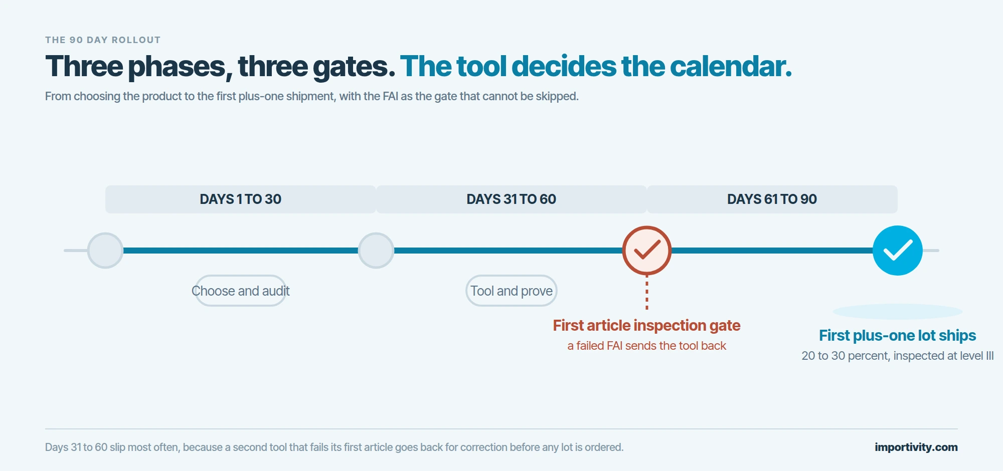A ninety day timeline in three phases, choose and audit, tool and prove, pilot and ship, with the first article inspection gate marked in red and the first plus-one shipment marked as the cyan finish.