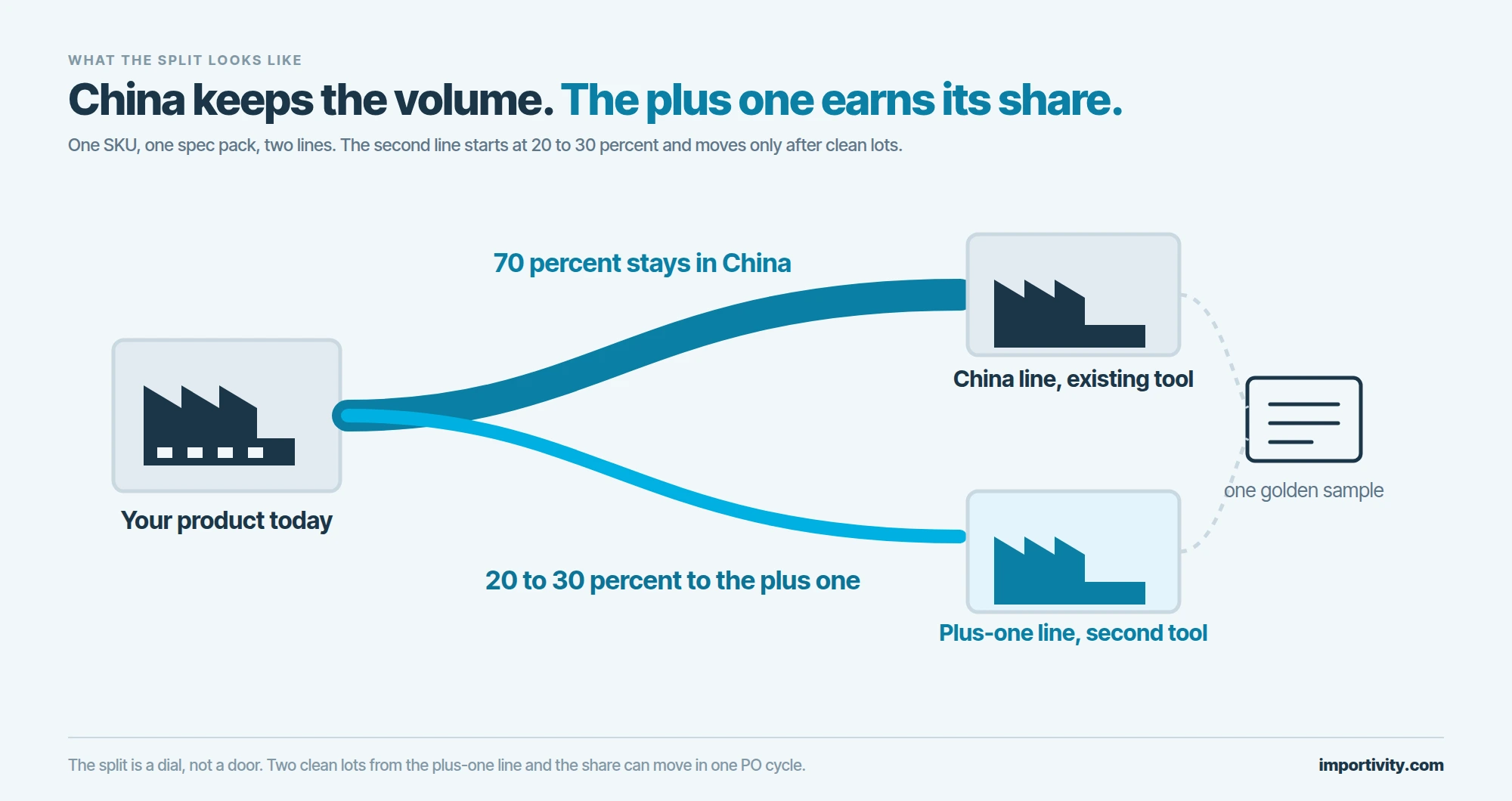 One product order splitting into two factory lines, a thick line carrying 70 percent of volume to the China factory and a thin cyan line carrying 30 percent to the plus-one factory, both built to one golden sample.