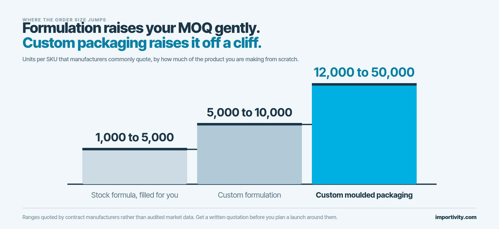 Three ascending steps showing minimum order quantities, a low step for filling a stock formula at one to five thousand units, a taller step for a custom formulation at five to ten thousand units, and a much taller cyan step for custom moulded packaging at twelve to fifty thousand units.