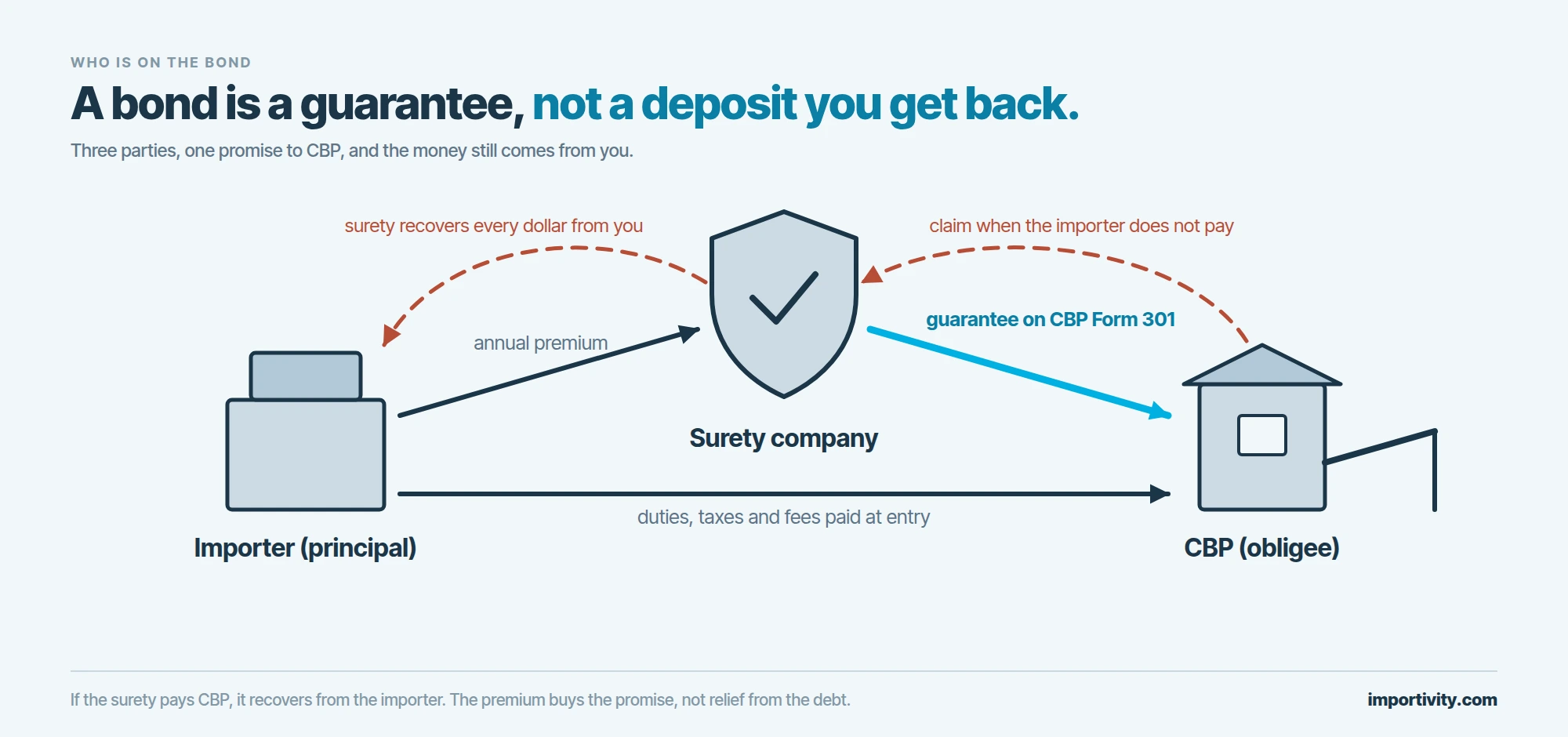 Three-party diagram of a customs bond: the importer pays an annual premium to the surety, the surety gives CBP a guarantee on Form 301, the importer pays duties to CBP at entry, and dashed red lines show CBP claiming on the surety and the surety recovering from the importer.