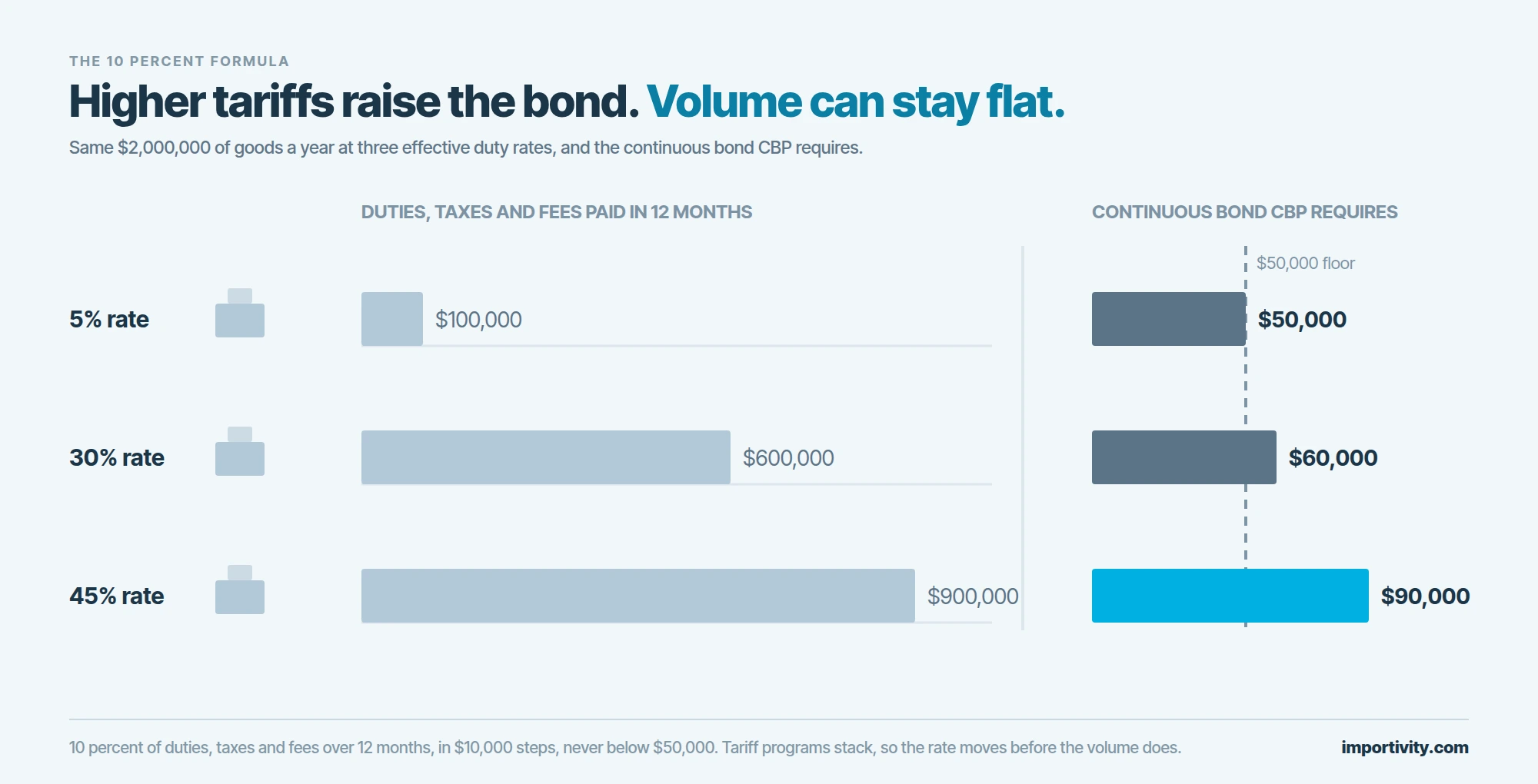 Three rows of proportional bars for an importer buying $2,000,000 of goods a year: at a 5 percent effective rate $100,000 in duties and a $50,000 floor bond, at 30 percent $600,000 in duties and a $60,000 bond, at 45 percent $900,000 in duties and a $90,000 bond, with the $50,000 floor drawn as a dashed line.