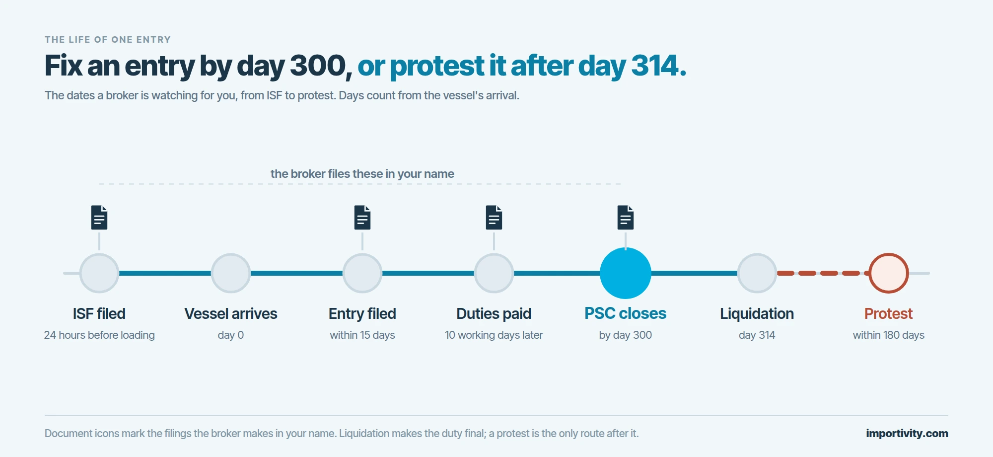 A timeline rail of seven customs entry milestones from ISF filing before loading to a protest 180 days after liquidation, with document icons over the broker's filings, the post summary correction deadline highlighted in cyan, and the leg after liquidation drawn dashed in red.