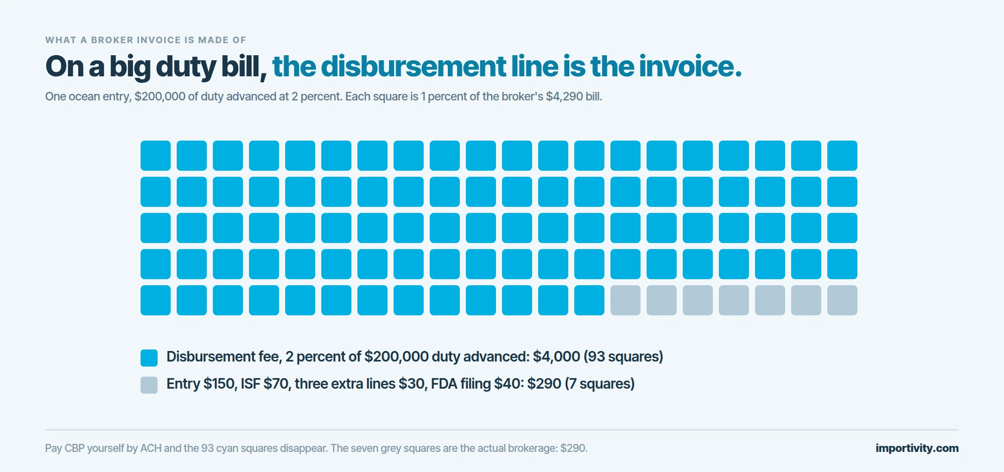 A grid of one hundred squares representing a $4,290 customs broker invoice, with 93 squares in cyan for the $4,000 disbursement fee and seven grey squares for the $290 of entry, ISF, extra line and FDA fees.