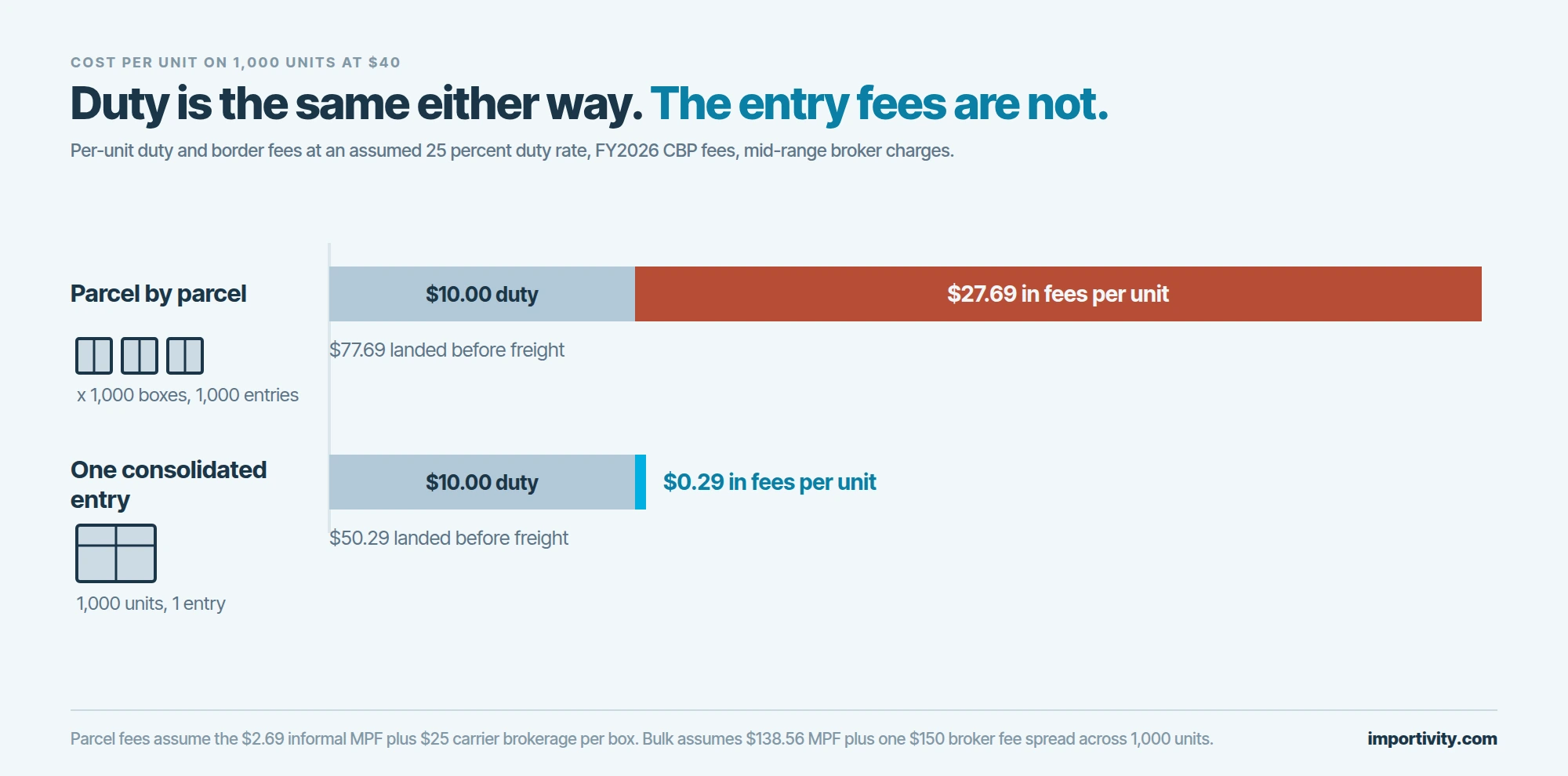 Two stacked horizontal bars comparing a parcel-by-parcel import with one consolidated entry for the same $40 item, each with an identical duty segment of $10.00 and a fees segment of $27.69 for parcels against $0.29 for the consolidated entry, with the consolidated fees marked as the takeaway