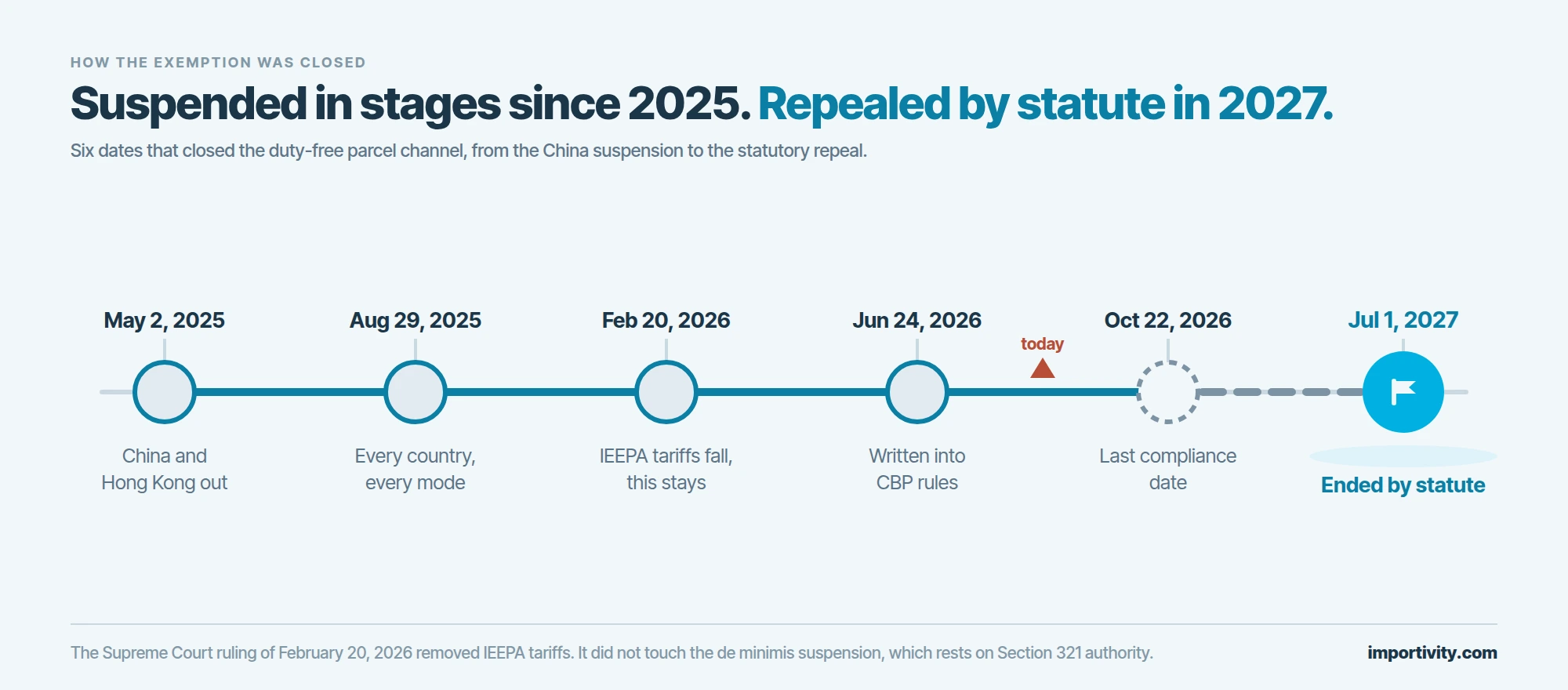 A timeline rail with six dated nodes from May 2, 2025 to July 1, 2027 showing the China suspension, the all-country suspension, the Supreme Court IEEPA ruling, the CBP rule, the compliance date and the statutory repeal, with the final 2027 node marked as the end point