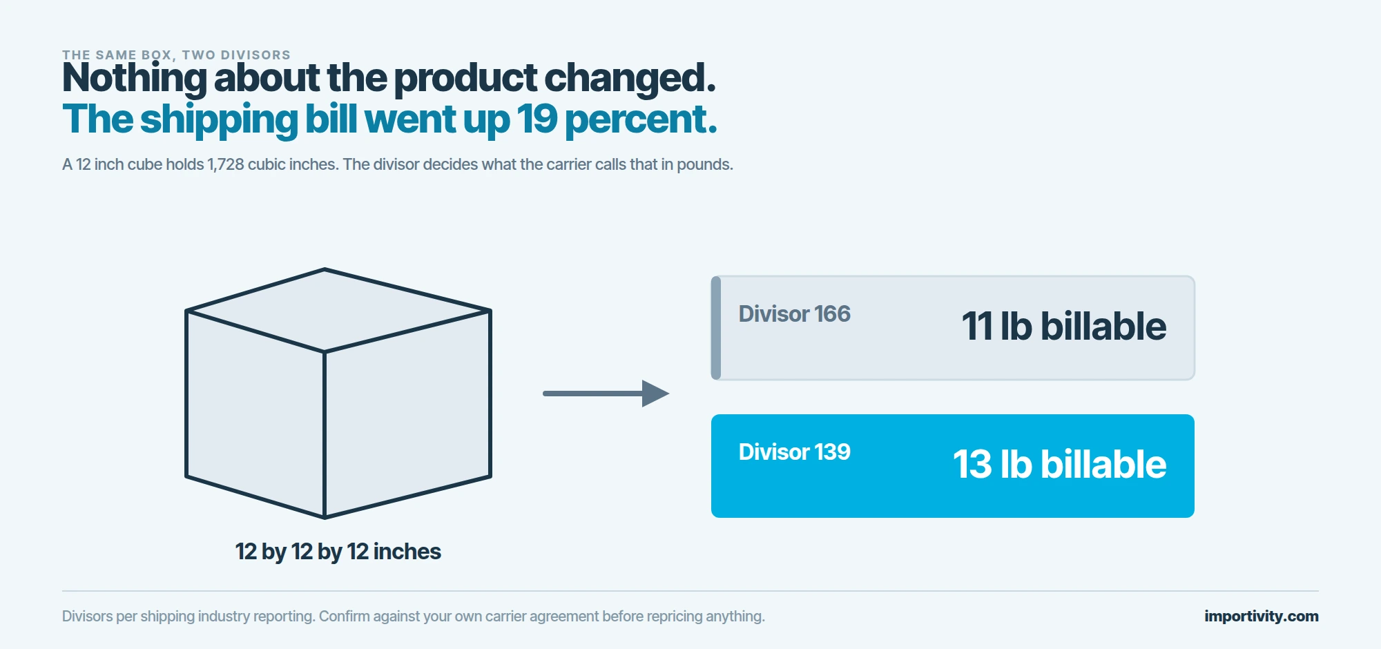 A drawn cube labelled twelve inches on each edge, with an arrow leading to two stacked weight plates, the upper showing eleven pounds billable under a divisor of 166 and the lower showing thirteen pounds under a divisor of 139, the lower plate filled solid cyan.