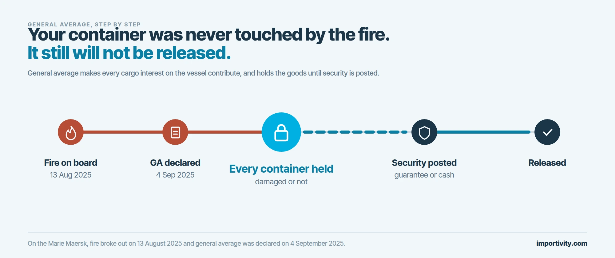 A five step rail running from a fire aboard the vessel, through the general average declaration, to a large cyan node where every container is held at destination, then to security posted and finally release, with the held node marked as applying to undamaged cargo.