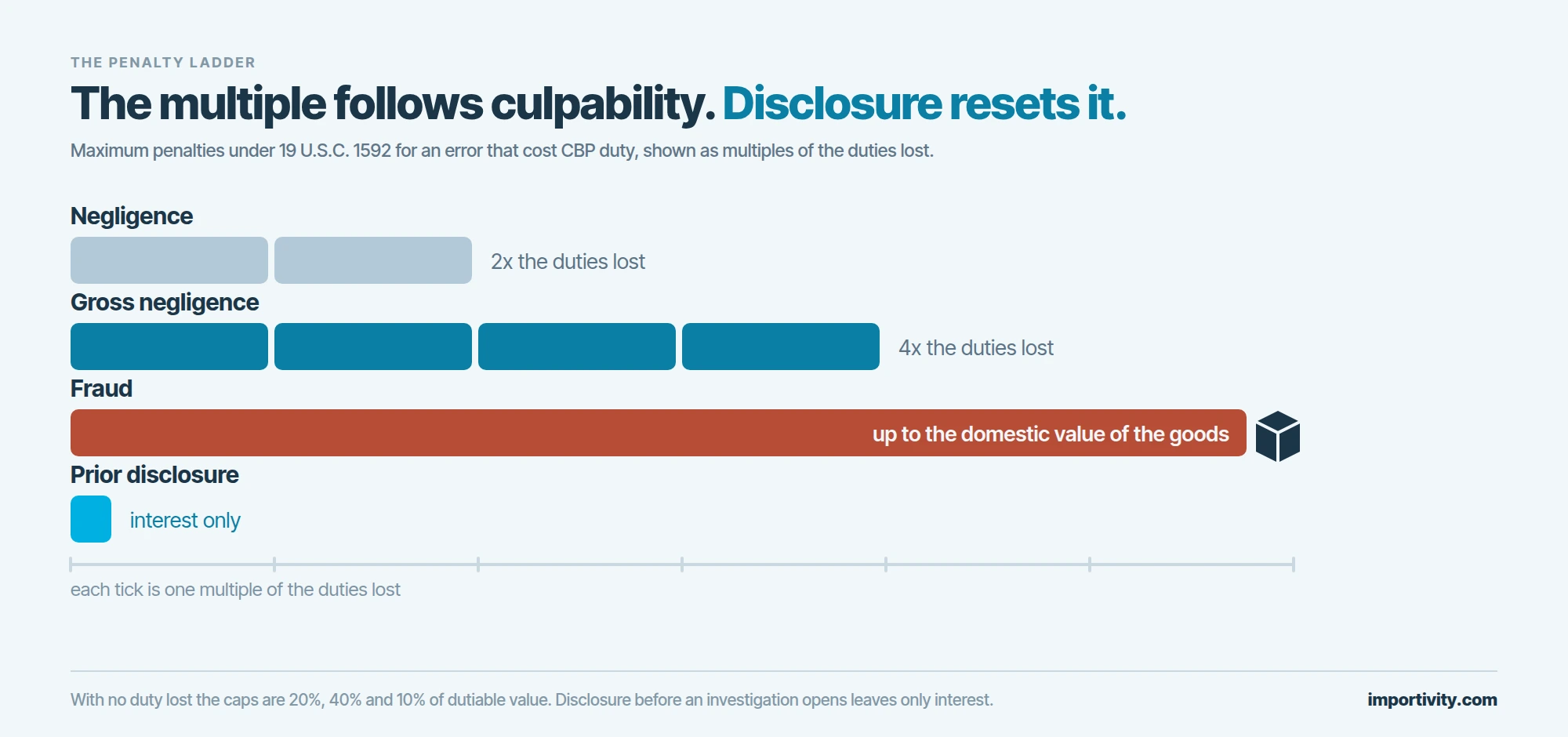 Four horizontal bars: negligence at two times the duties lost, gross negligence at four times, fraud extending to the full domestic value of the goods in red, and a short bar for prior disclosure marked as interest only.