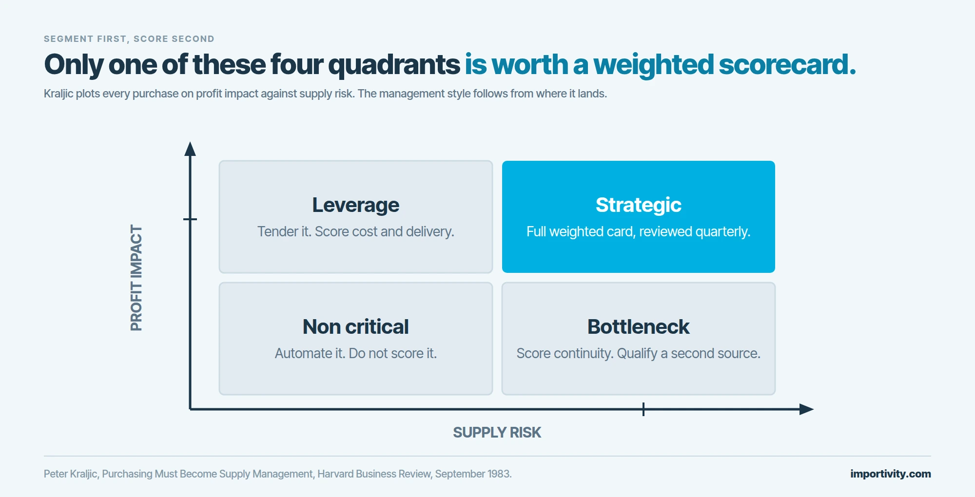 A two by two matrix with supply risk on the horizontal axis and profit impact on the vertical, showing non critical, bottleneck, leverage and strategic quadrants, with the strategic quadrant in the top right filled solid cyan.