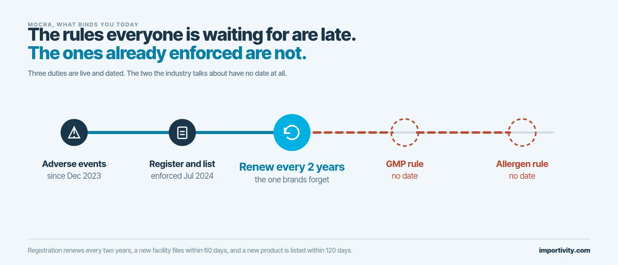 A rail with three solid nodes for adverse event reporting from December 2023, registration and listing from July 2024, and a cyan node for the two year renewal, followed by two dashed red outline nodes for the GMP rule and the fragrance allergen rule, each marked no date.