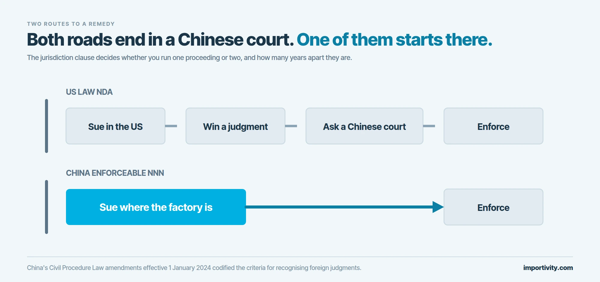 Two parallel routes. The upper route under a US governing law clause runs through a US lawsuit, a US judgment and a separate recognition proceeding before reaching enforcement. The lower cyan route under a China enforceable NNN goes straight from the Chinese lawsuit to enforcement against local assets.