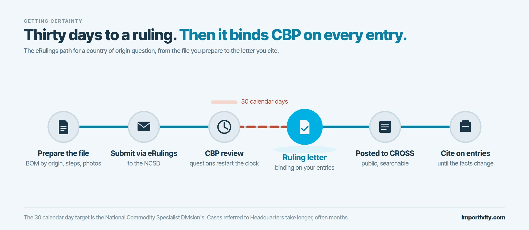 A six step rail from preparing the file, to submitting through eRulings, to the 30 day review, to the ruling letter marked in cyan, to publication in CROSS, to citing the ruling on each customs entry.