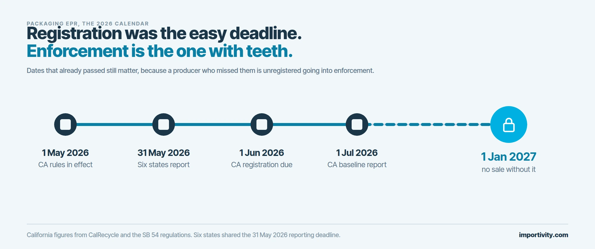 A five step rail across 2026 marking California regulations taking effect on 1 May, a six state reporting deadline on 31 May, California producer registration on 1 June, the baseline report on 1 July, and a large cyan node for full California enforcement on 1 January 2027.