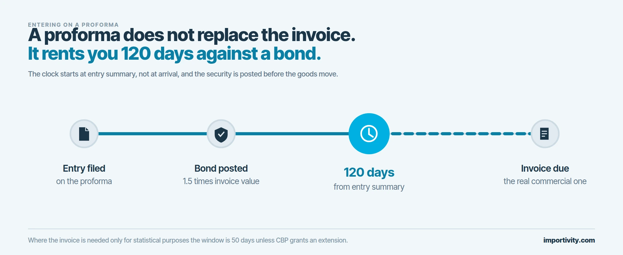 A four step rail running from entry filed on a proforma, through a bond posted at one and a half times invoice value, to a large cyan clock marking the 120 day deadline, ending at the commercial invoice produced.