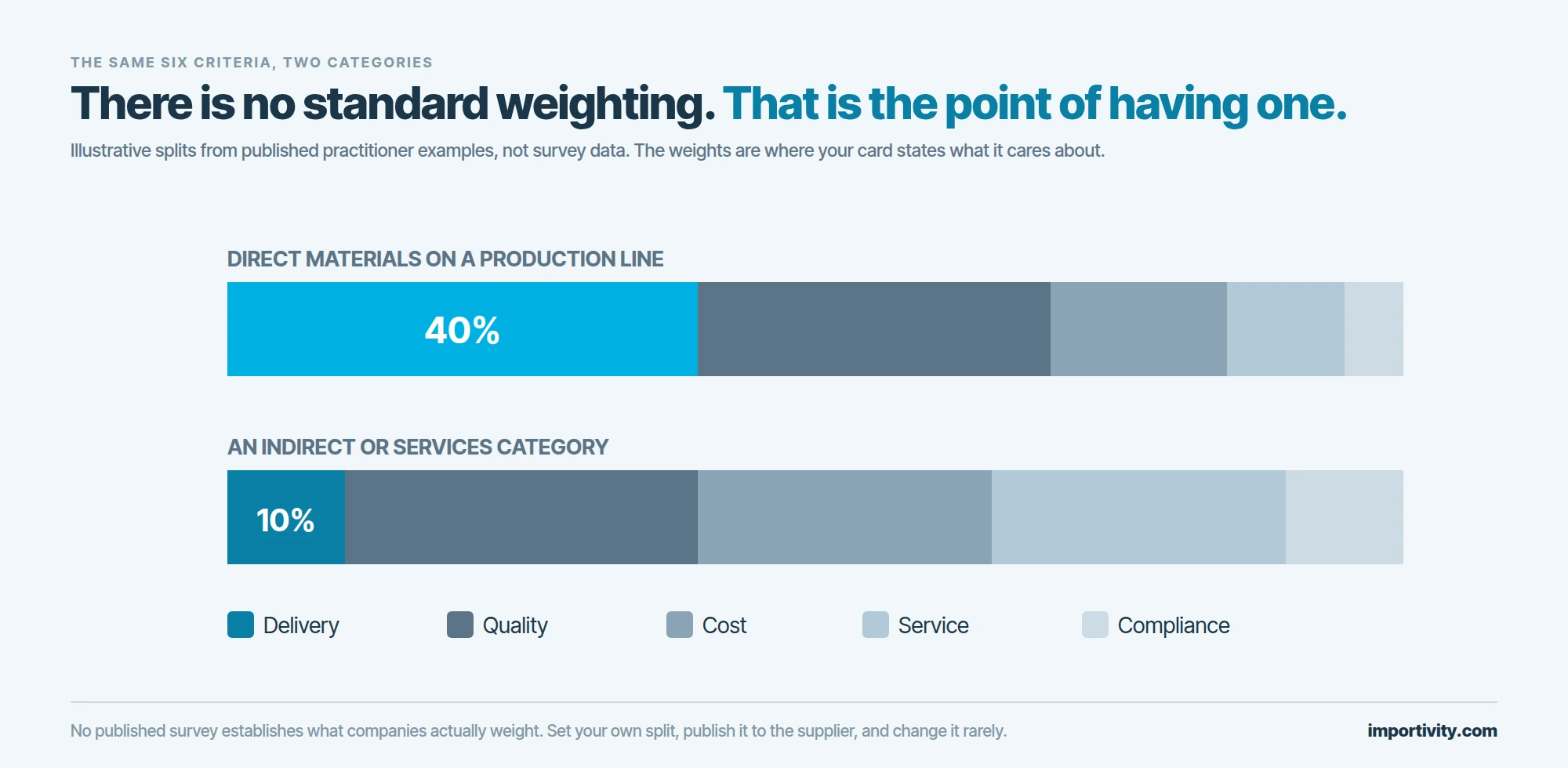 Two stacked horizontal bars each totalling one hundred percent across delivery, quality, cost, service and compliance, with delivery taking forty percent on the direct materials bar shown in solid cyan and only ten percent on the indirect services bar.