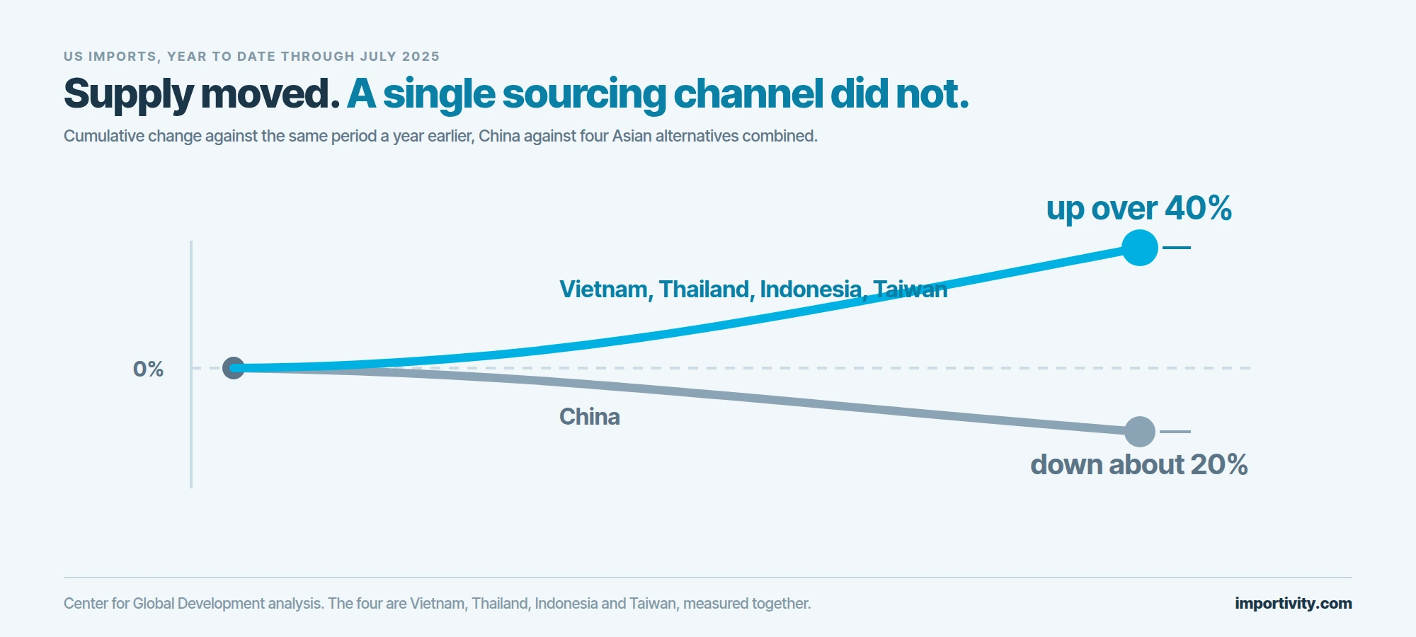 Two lines diverging from a common zero point, one falling to about minus twenty percent labelled China and one rising past forty percent labelled Vietnam, Thailand, Indonesia and Taiwan, with the rising line ending in a solid cyan marker.