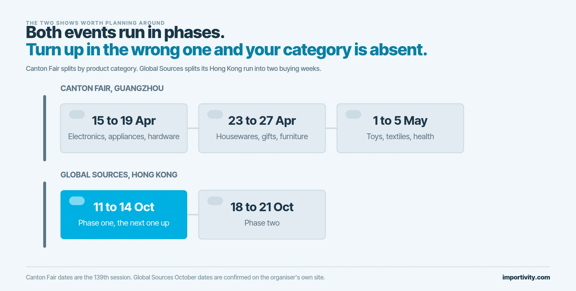 Two grouped bands of date blocks, three for the Canton Fair phases in April and May and two for the Global Sources Hong Kong phases in October, with the first October block filled solid cyan as the next event.
