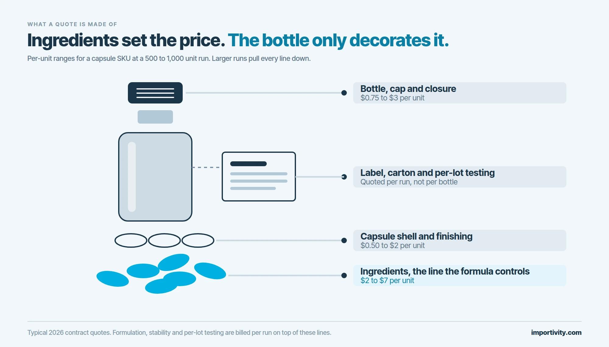 A supplement bottle pulled apart into its cap and bottle, its label wrap, its empty capsule shells and a pile of filled capsules, each layer tied to its per-unit cost range, with the filled capsules marked as the ingredient cost that dominates the quote.