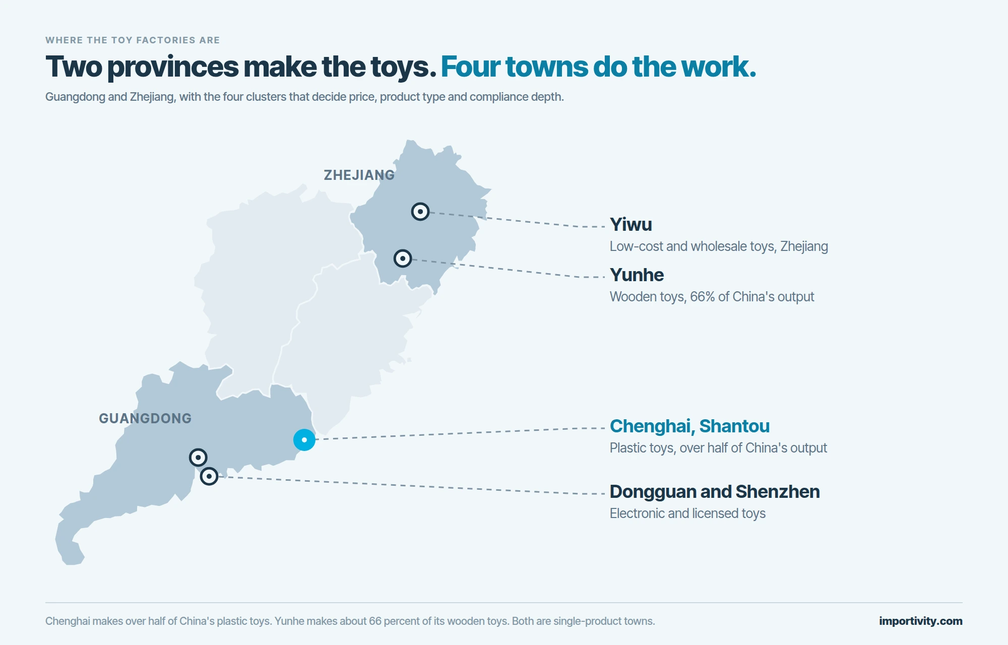 Map of the coastal provinces of southeast China with Guangdong and Zhejiang shaded and four toy clusters marked: Chenghai in Shantou highlighted as the plastic toy center, Dongguan and Shenzhen for electronic toys, Yiwu for wholesale, and Yunhe for wooden toys.