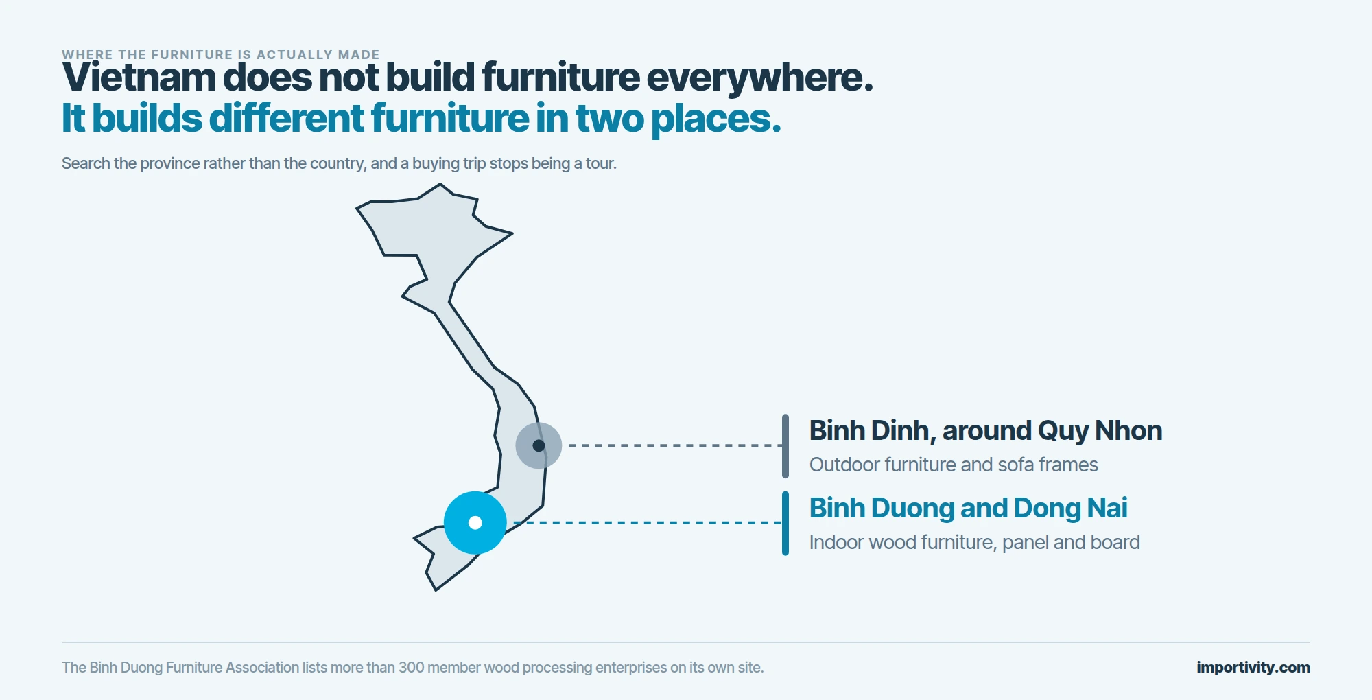 A stylized outline of Vietnam with two marked zones, a cyan one in the south for the Binh Duong and Dong Nai indoor furniture belt and a grey one on the central coast for the Binh Dinh outdoor furniture cluster, each connected by a dotted leader to a label.
